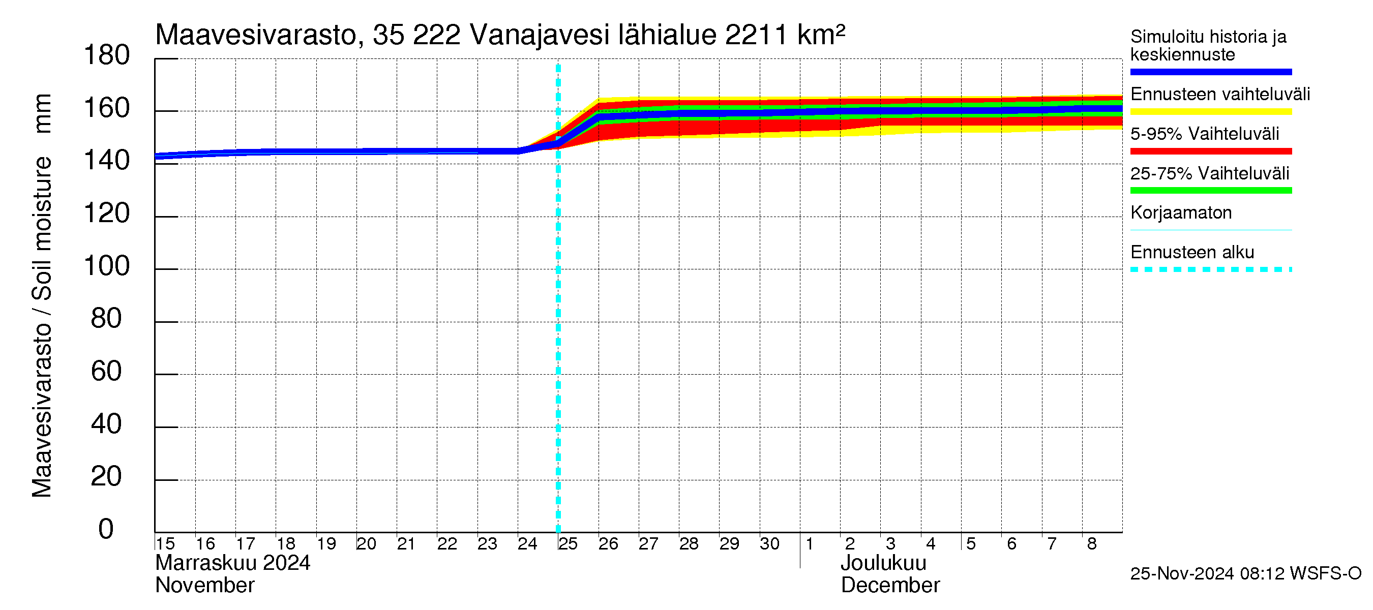 Kokemäenjoen vesistöalue - Vanaja / Toijala: Maavesivarasto