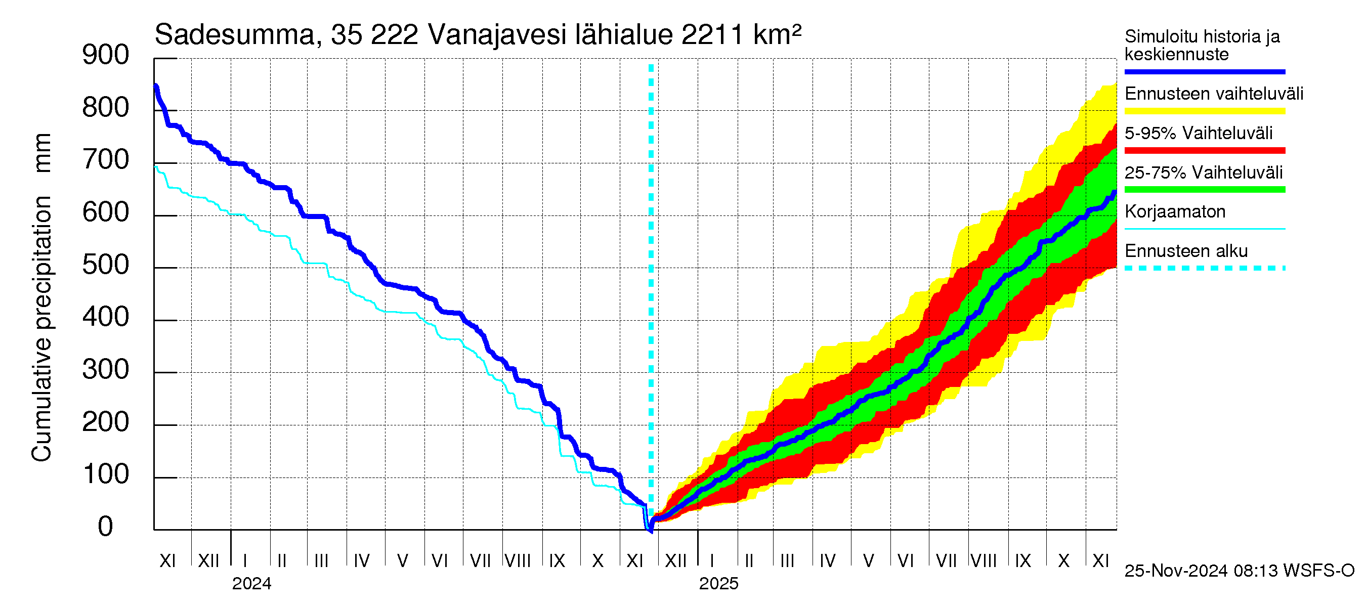 Kokemäenjoen vesistöalue - Vanaja / Toijala: Sade - summa