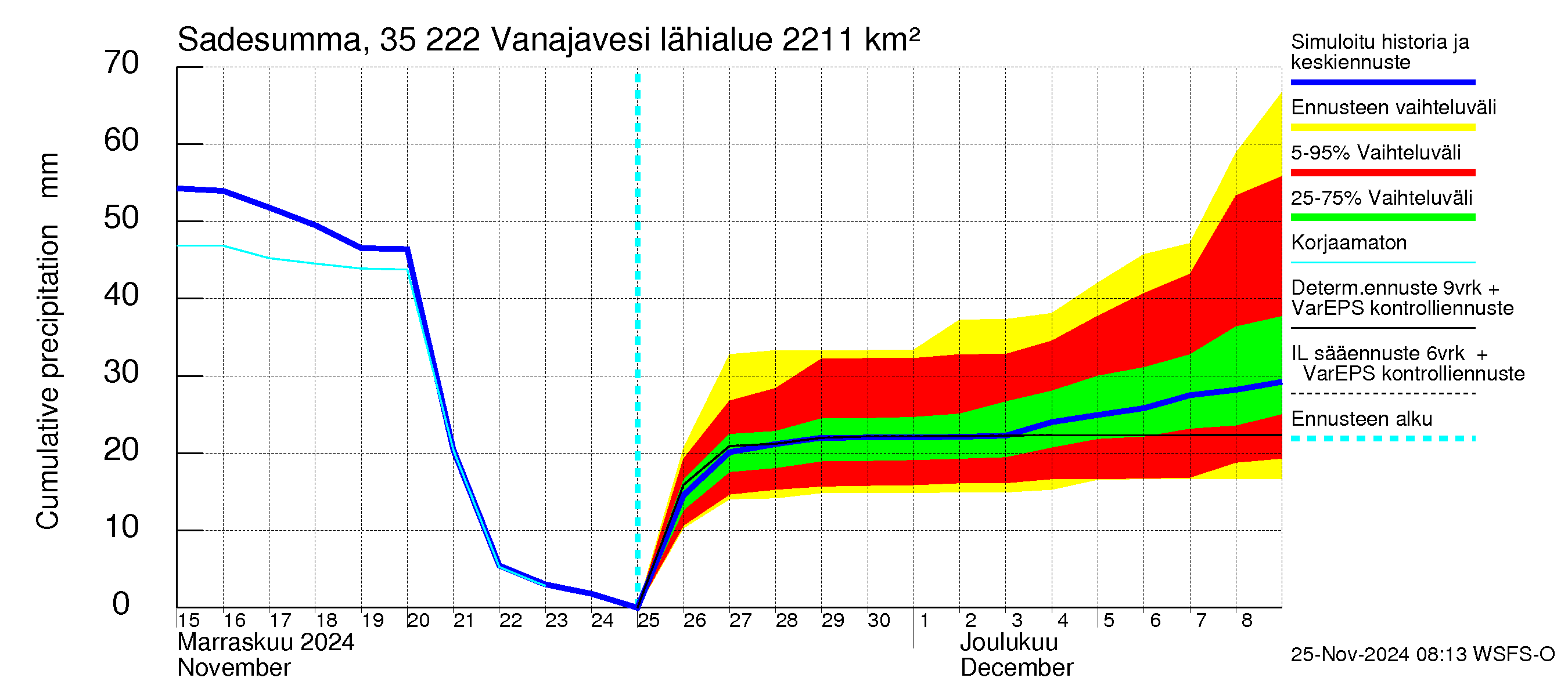 Kokemäenjoen vesistöalue - Vanaja / Toijala: Sade - summa