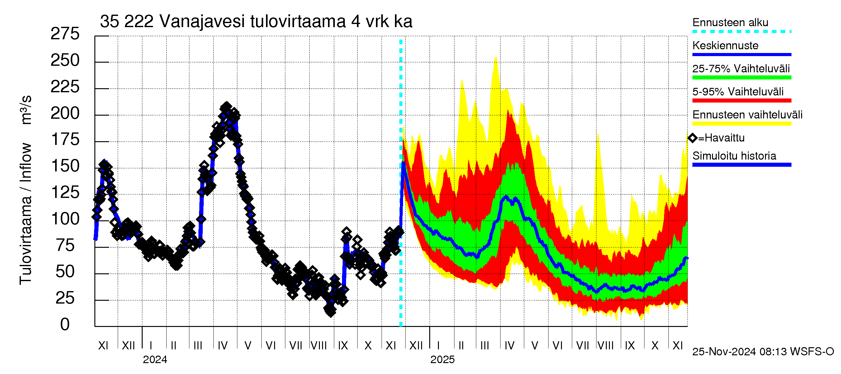 Kokemäenjoen vesistöalue - Vanaja / Toijala: Tulovirtaama (usean vuorokauden liukuva keskiarvo) - jakaumaennuste