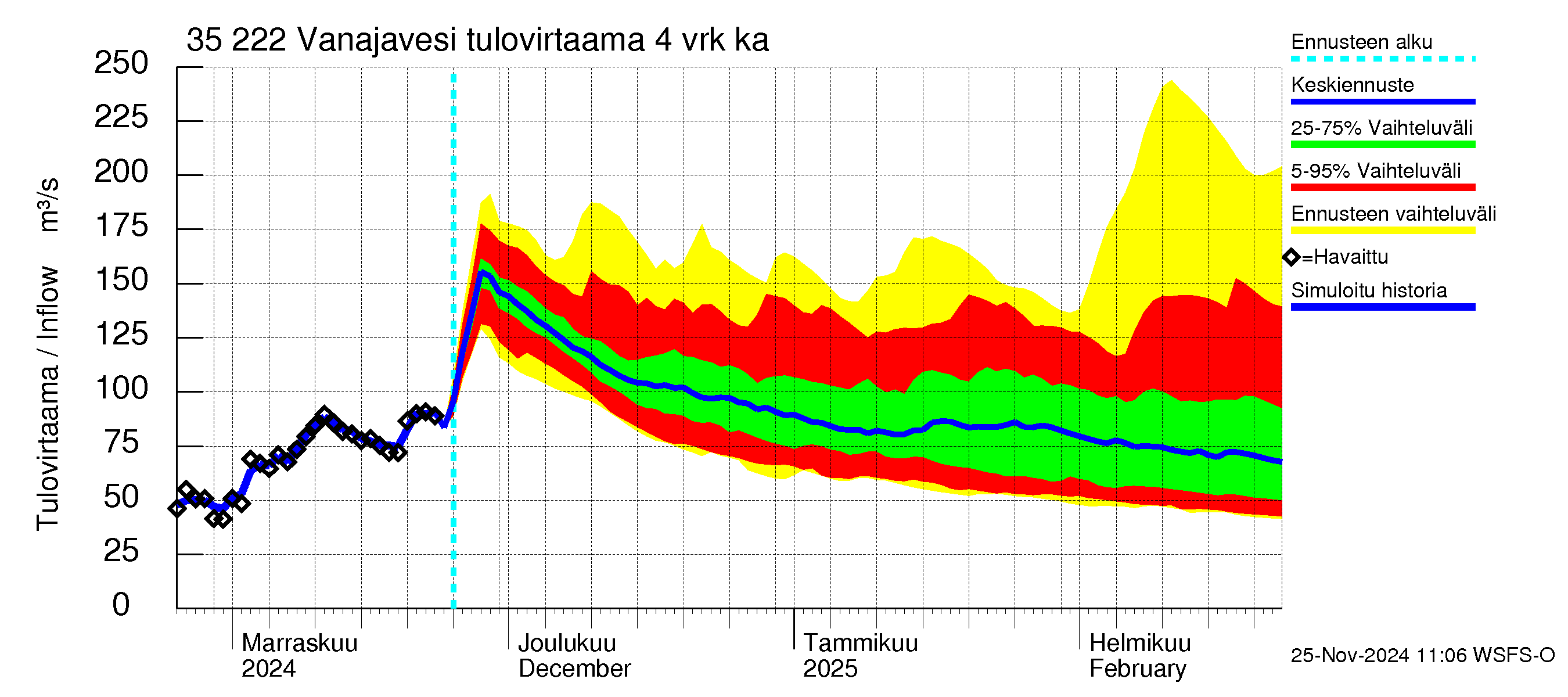 Kokemäenjoen vesistöalue - Vanaja / Toijala: Tulovirtaama (usean vuorokauden liukuva keskiarvo) - jakaumaennuste