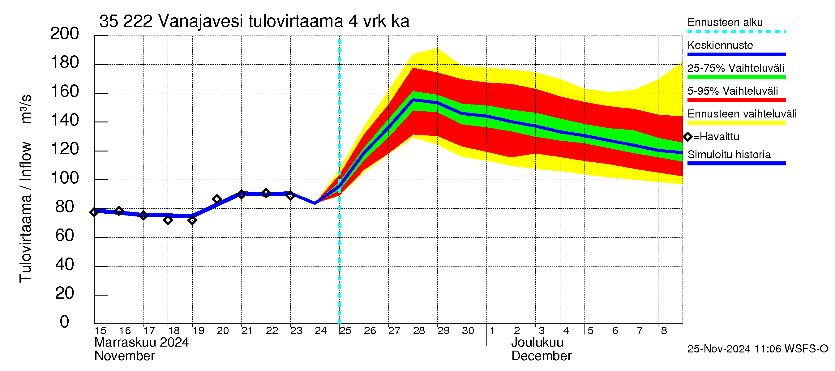 Kokemäenjoen vesistöalue - Vanaja / Toijala: Tulovirtaama (usean vuorokauden liukuva keskiarvo) - jakaumaennuste