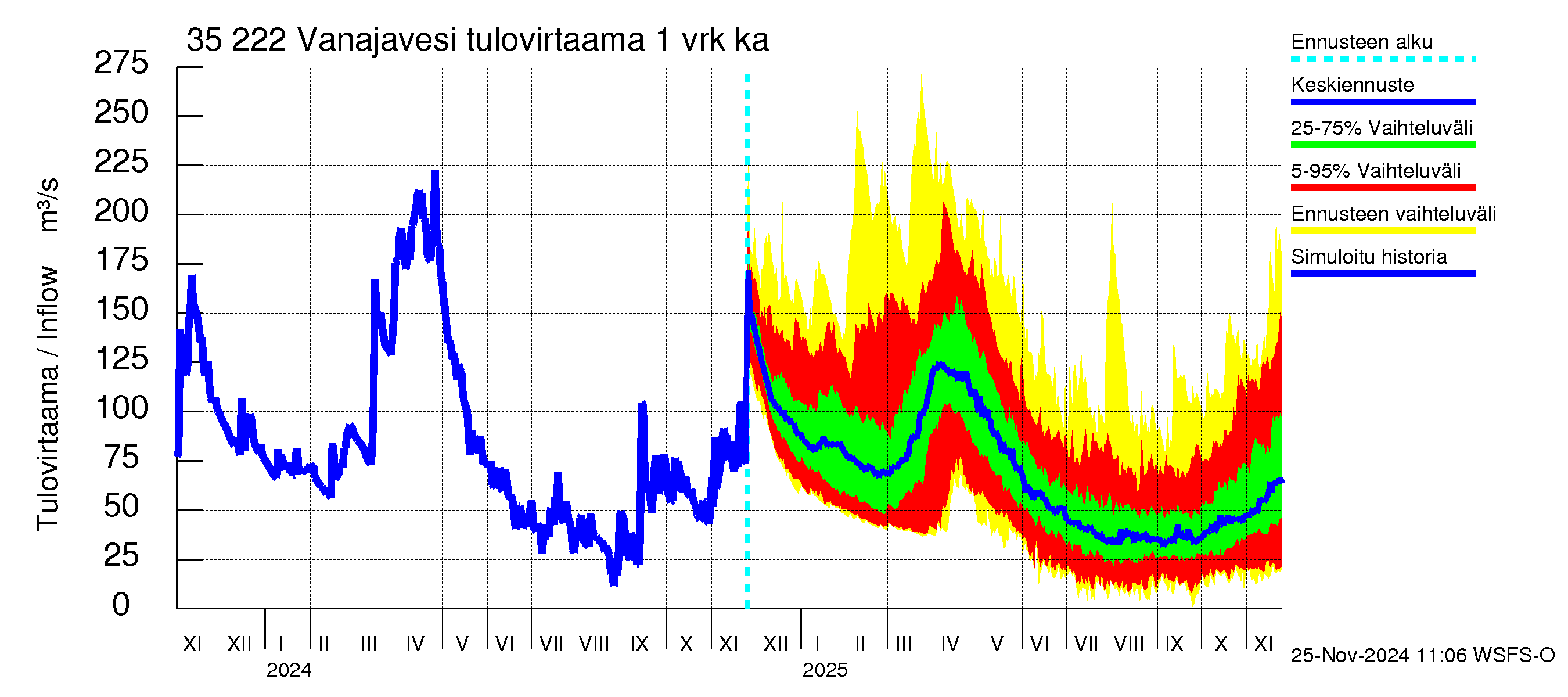 Kokemäenjoen vesistöalue - Vanaja / Toijala: Tulovirtaama - jakaumaennuste