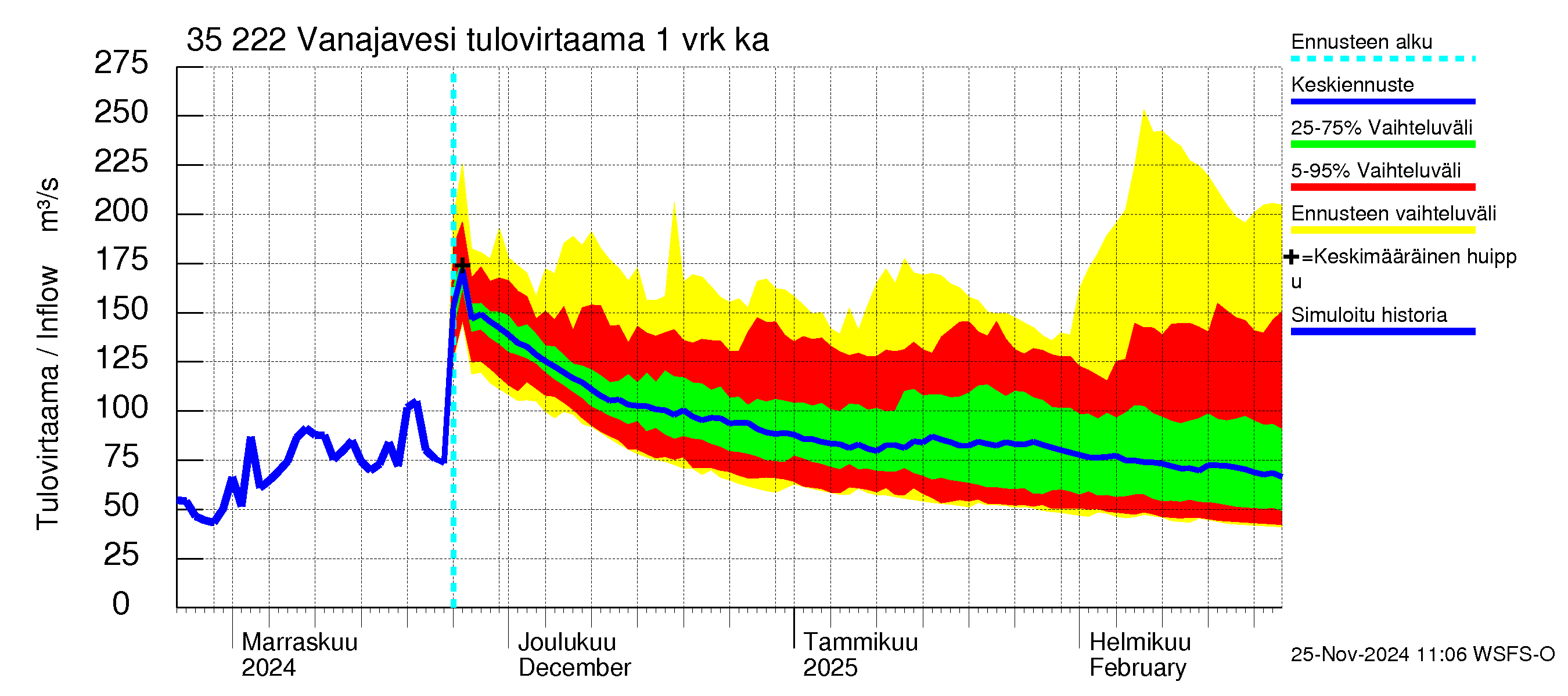 Kokemäenjoen vesistöalue - Vanaja / Toijala: Tulovirtaama - jakaumaennuste