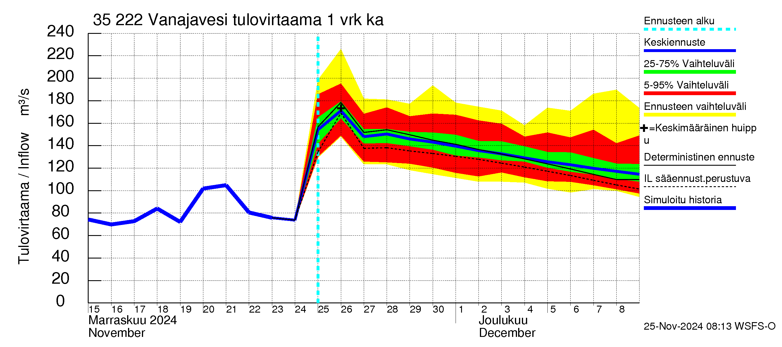 Kokemäenjoen vesistöalue - Vanaja / Toijala: Tulovirtaama - jakaumaennuste