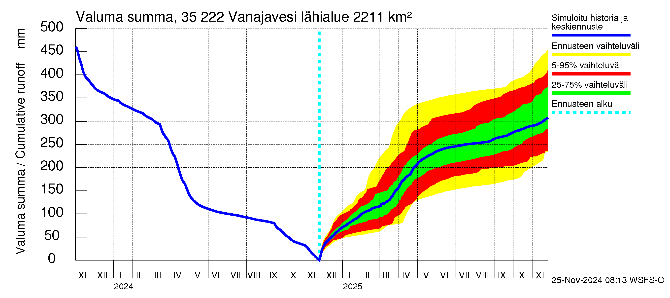 Kokemäenjoen vesistöalue - Vanaja / Toijala: Valuma - summa