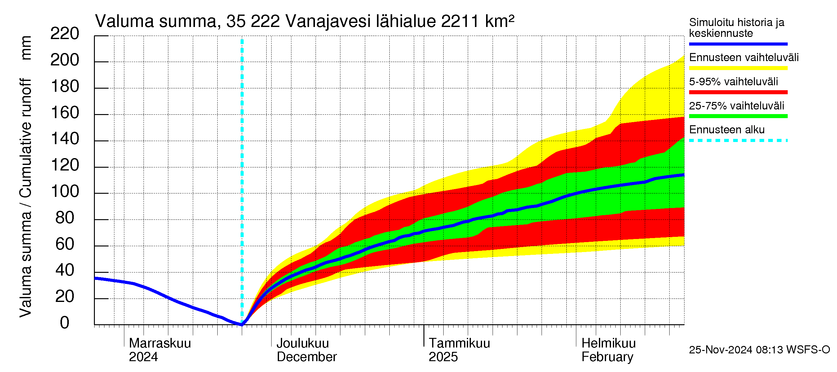 Kokemäenjoen vesistöalue - Vanaja / Toijala: Valuma - summa