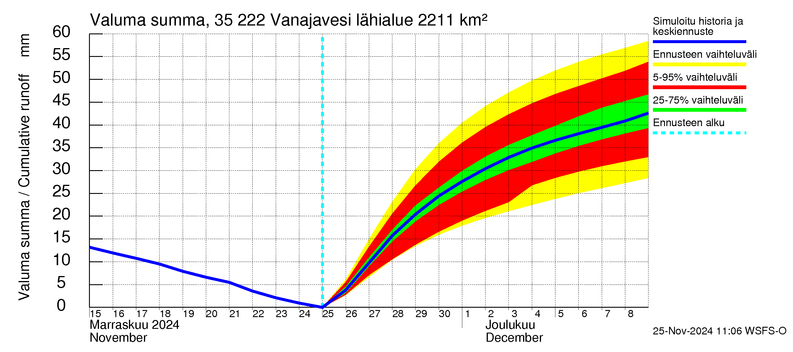 Kokemäenjoen vesistöalue - Vanaja / Toijala: Valuma - summa