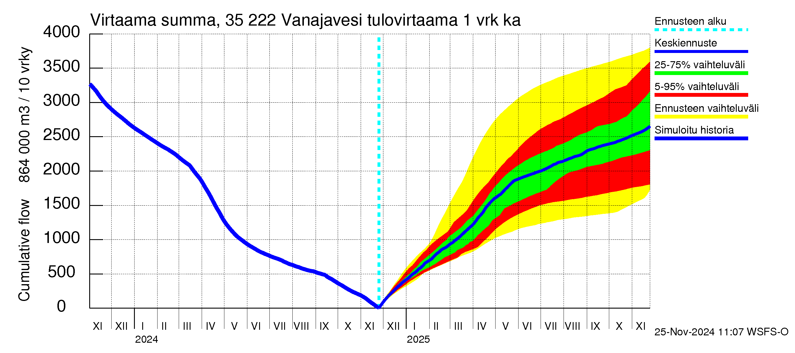 Kokemäenjoen vesistöalue - Vanaja / Toijala: Tulovirtaama - summa