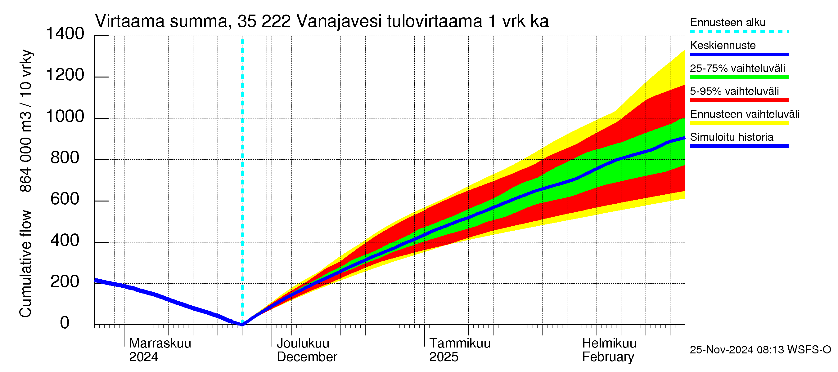 Kokemäenjoen vesistöalue - Vanaja / Toijala: Tulovirtaama - summa