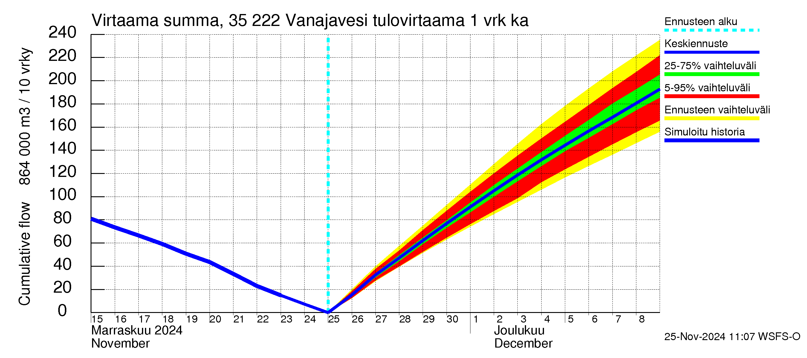 Kokemäenjoen vesistöalue - Vanaja / Toijala: Tulovirtaama - summa