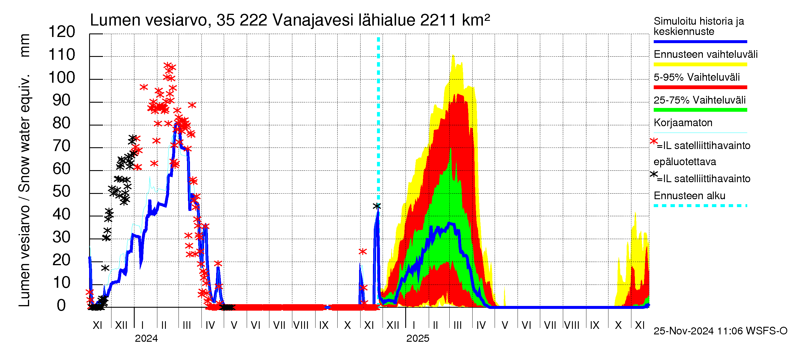 Kokemäenjoen vesistöalue - Vanaja / Toijala: Lumen vesiarvo