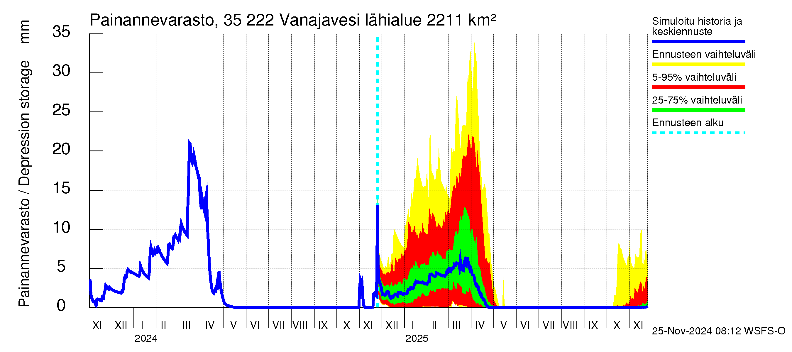 Kokemäenjoen vesistöalue - Vanaja / Toijala: Painannevarasto