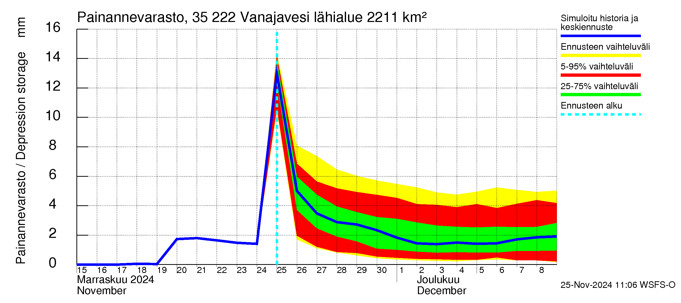 Kokemäenjoen vesistöalue - Vanaja / Toijala: Painannevarasto