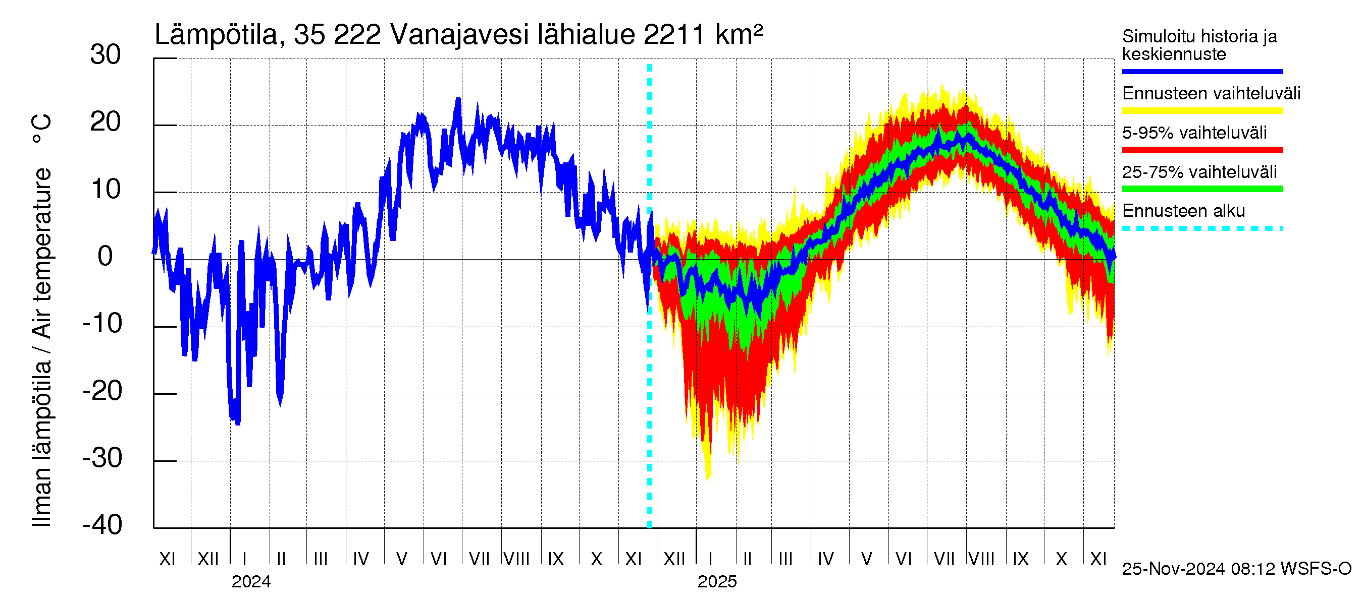 Kokemäenjoen vesistöalue - Vanaja / Toijala: Ilman lämpötila