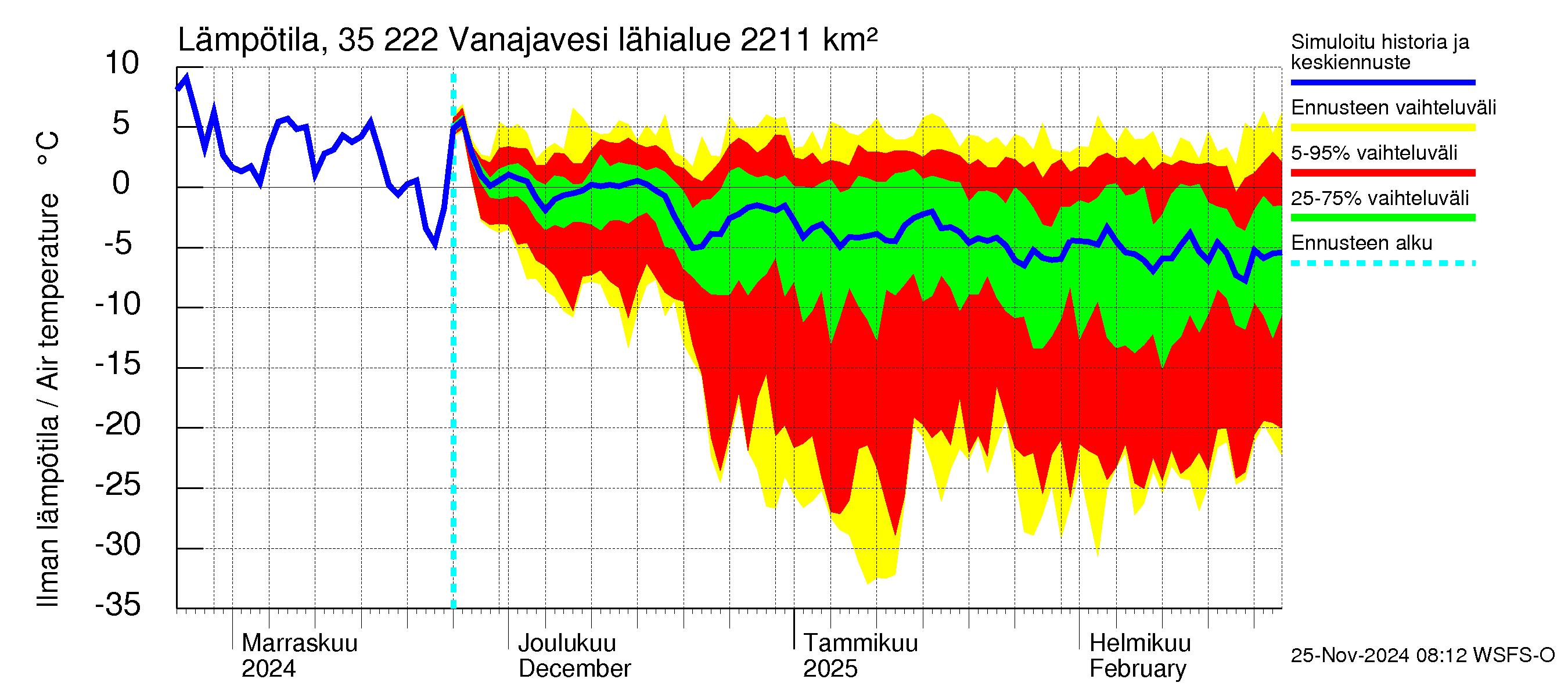 Kokemäenjoen vesistöalue - Vanaja / Toijala: Ilman lämpötila