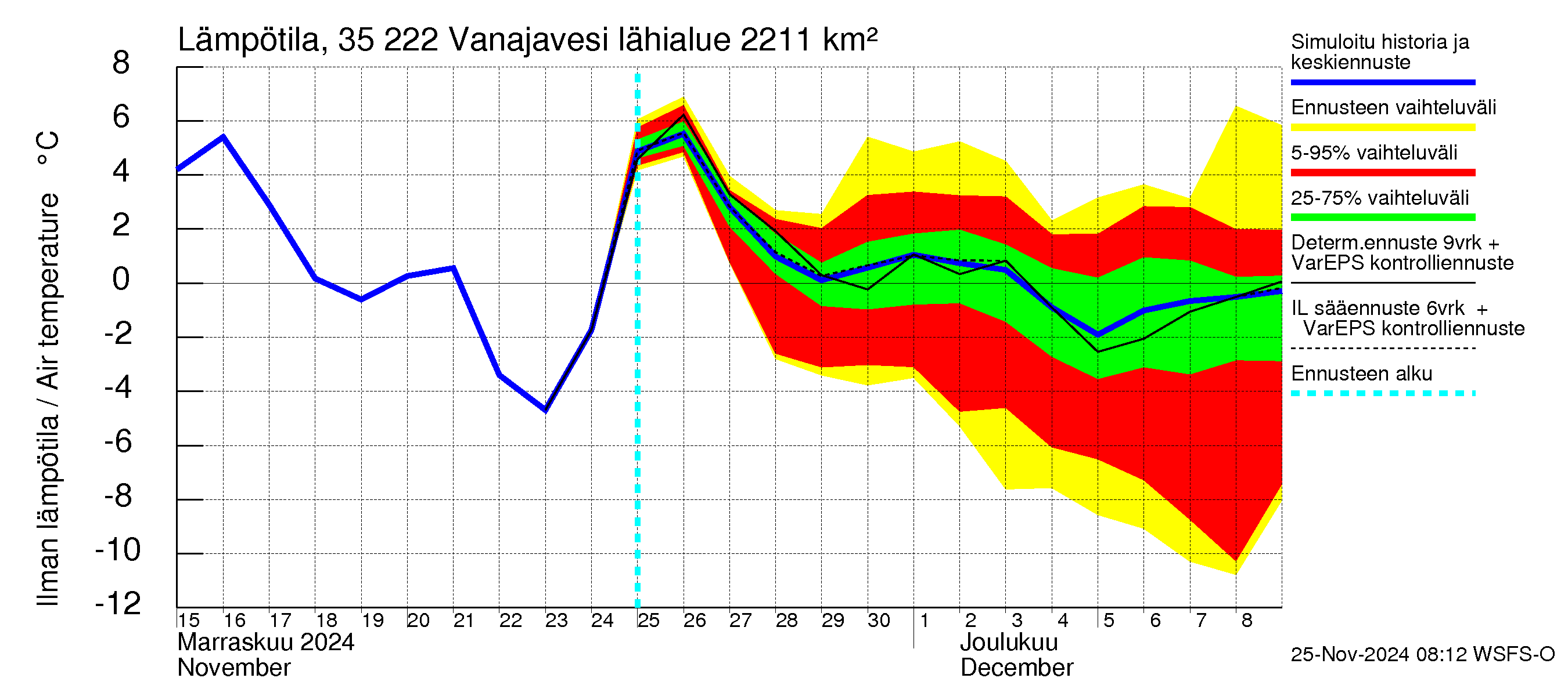 Kokemäenjoen vesistöalue - Vanaja / Toijala: Ilman lämpötila