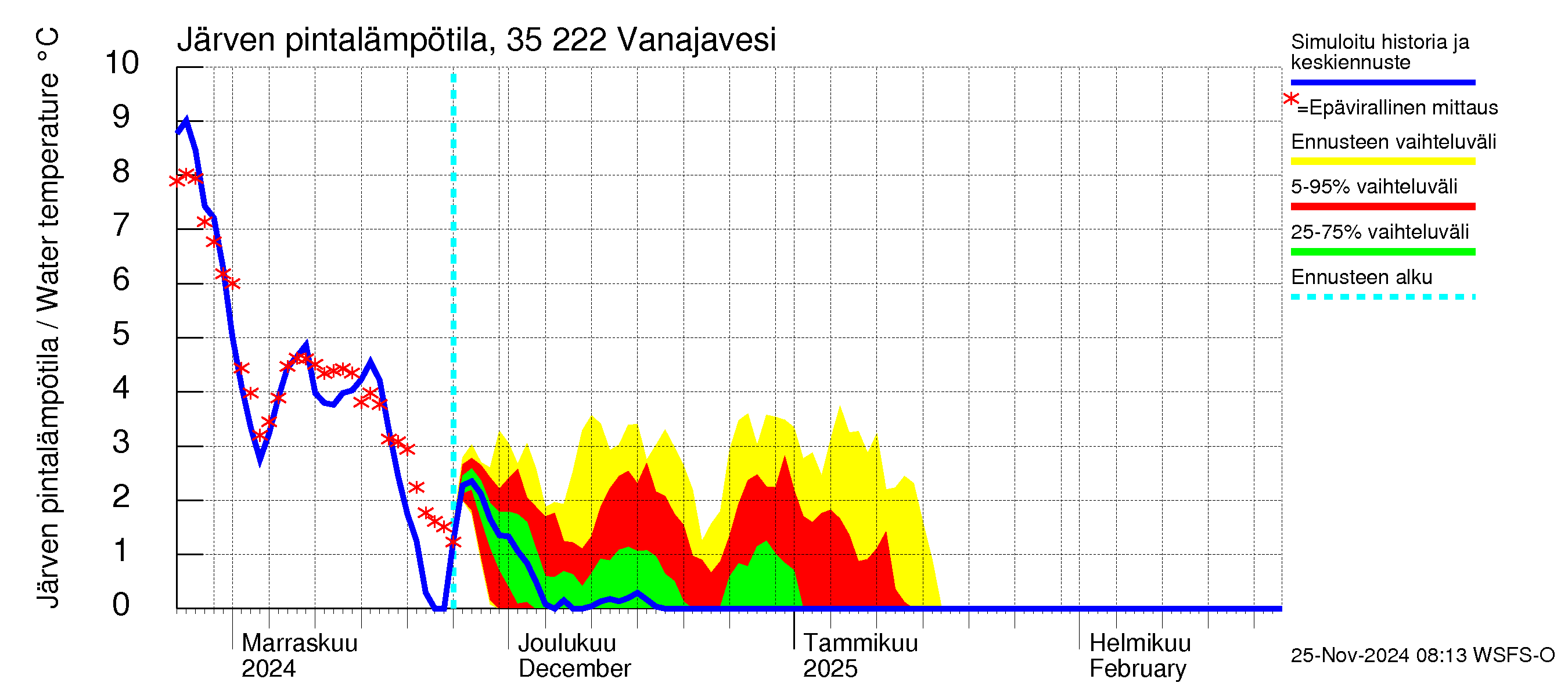 Kokemäenjoen vesistöalue - Vanaja / Toijala: Järven pintalämpötila