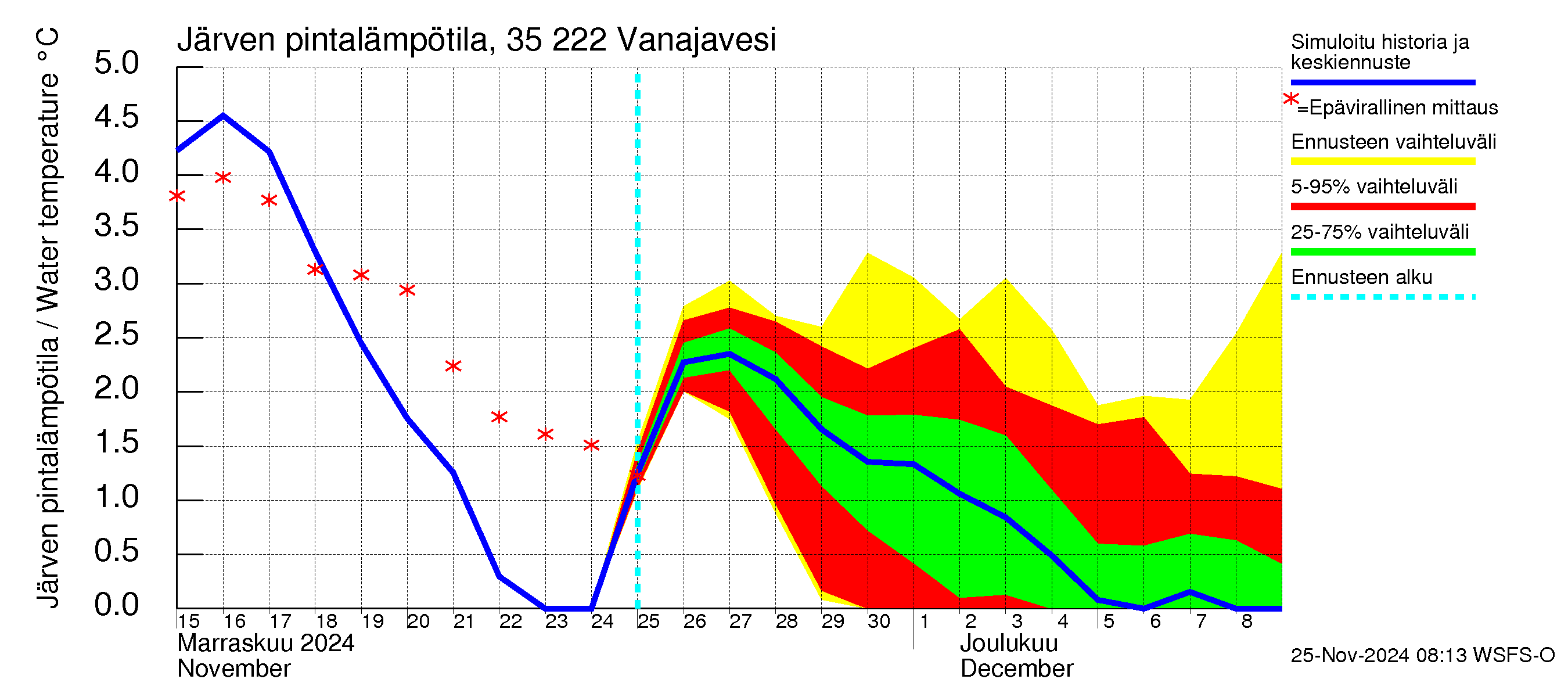 Kokemäenjoen vesistöalue - Vanaja / Toijala: Järven pintalämpötila