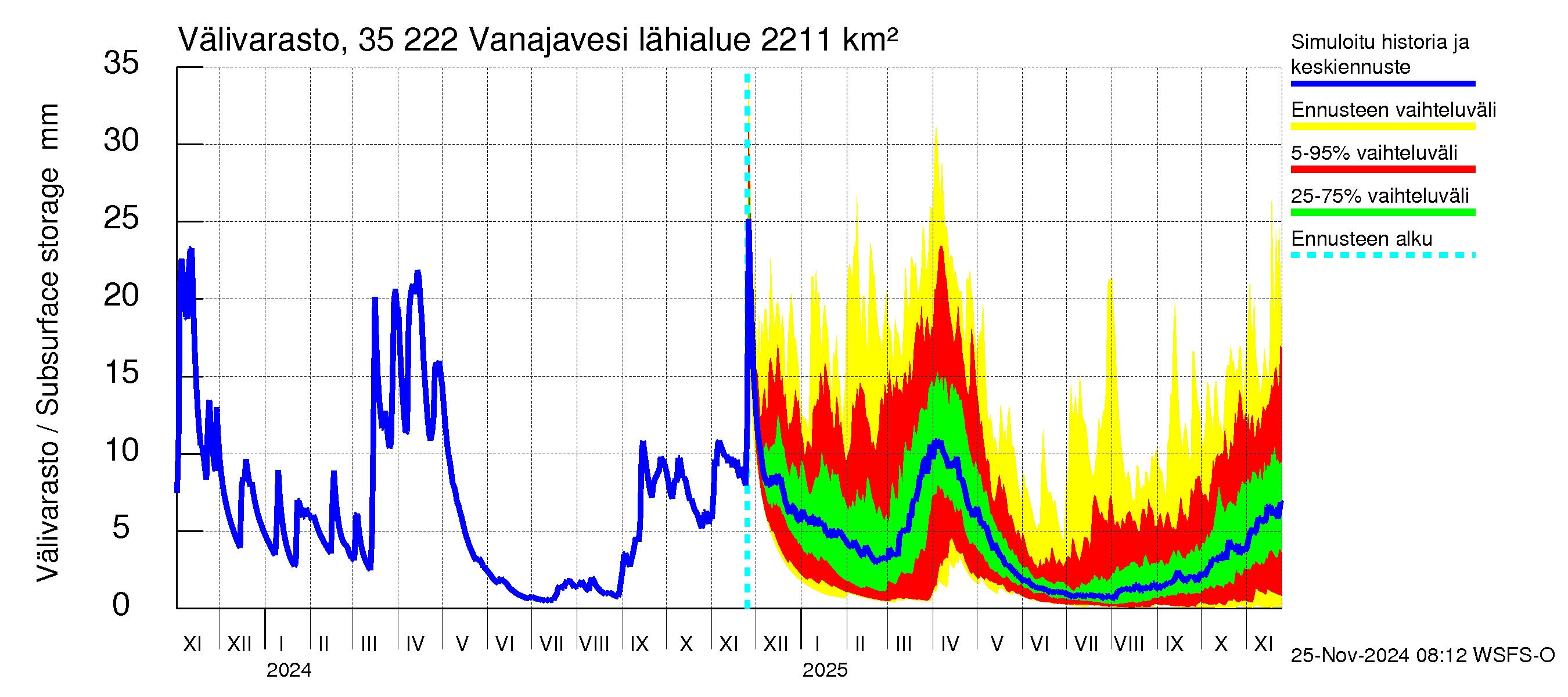 Kokemäenjoen vesistöalue - Vanaja / Toijala: Välivarasto