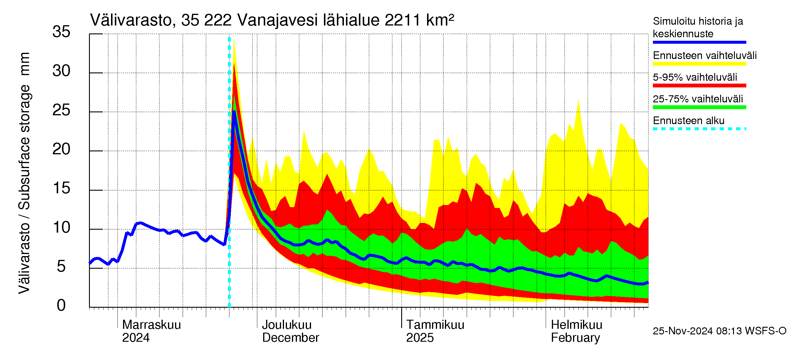 Kokemäenjoen vesistöalue - Vanaja / Toijala: Välivarasto