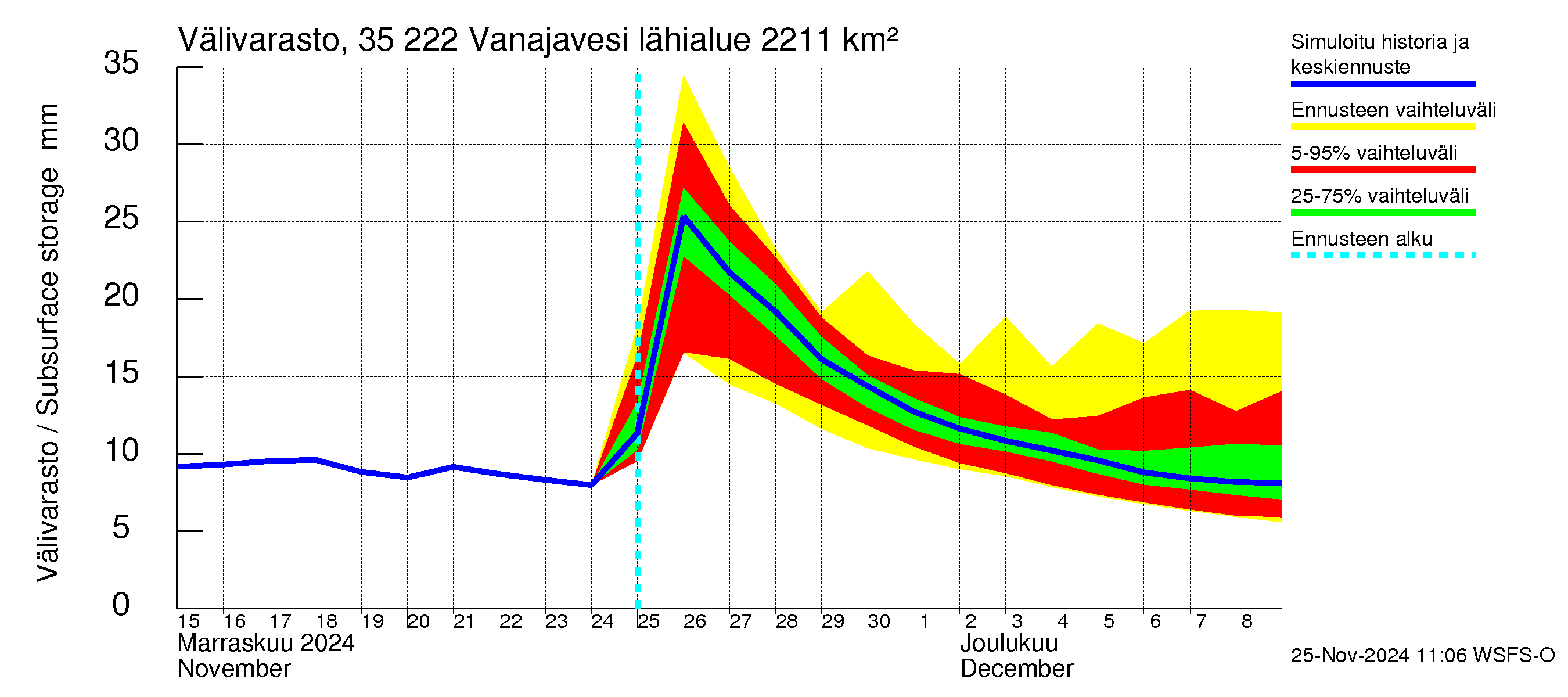 Kokemäenjoen vesistöalue - Vanaja / Toijala: Välivarasto