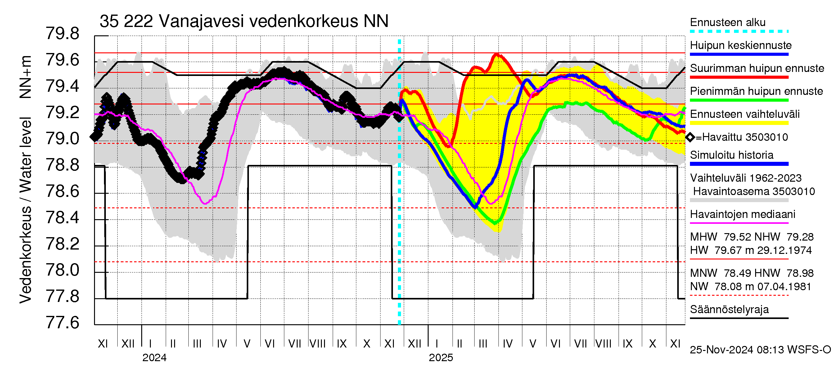 Kokemäenjoen vesistöalue - Vanaja / Toijala: Vedenkorkeus - huippujen keski- ja ääriennusteet