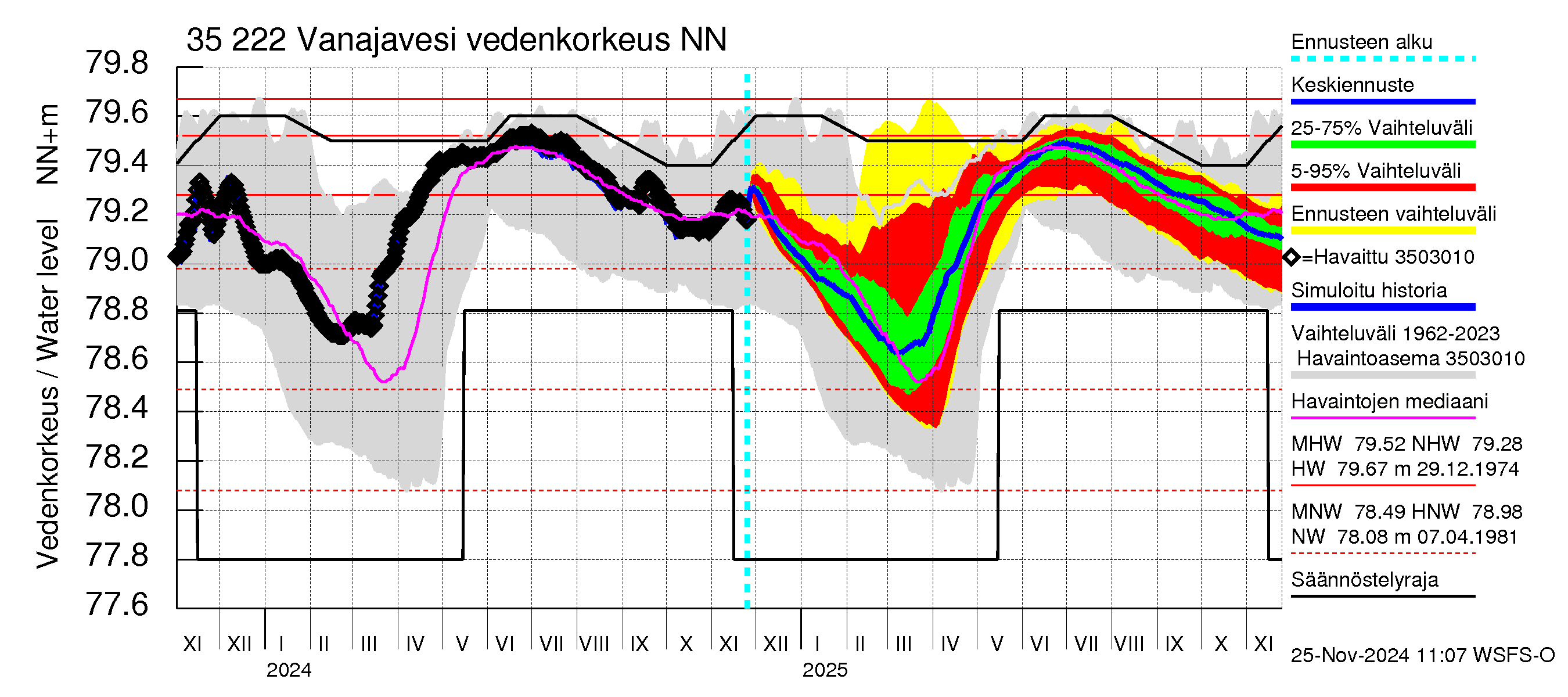 Kokemäenjoen vesistöalue - Vanaja / Toijala: Vedenkorkeus - jakaumaennuste