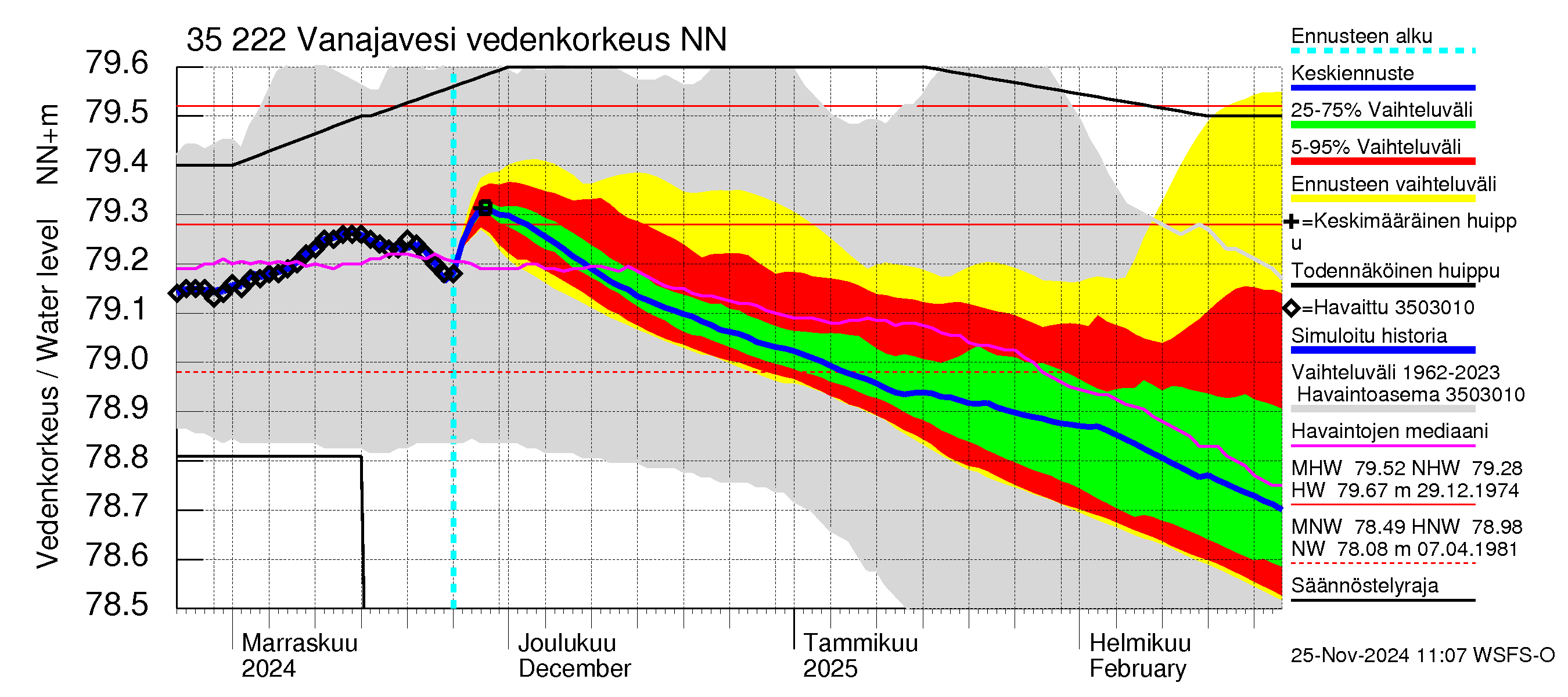 Kokemäenjoen vesistöalue - Vanaja / Toijala: Vedenkorkeus - jakaumaennuste