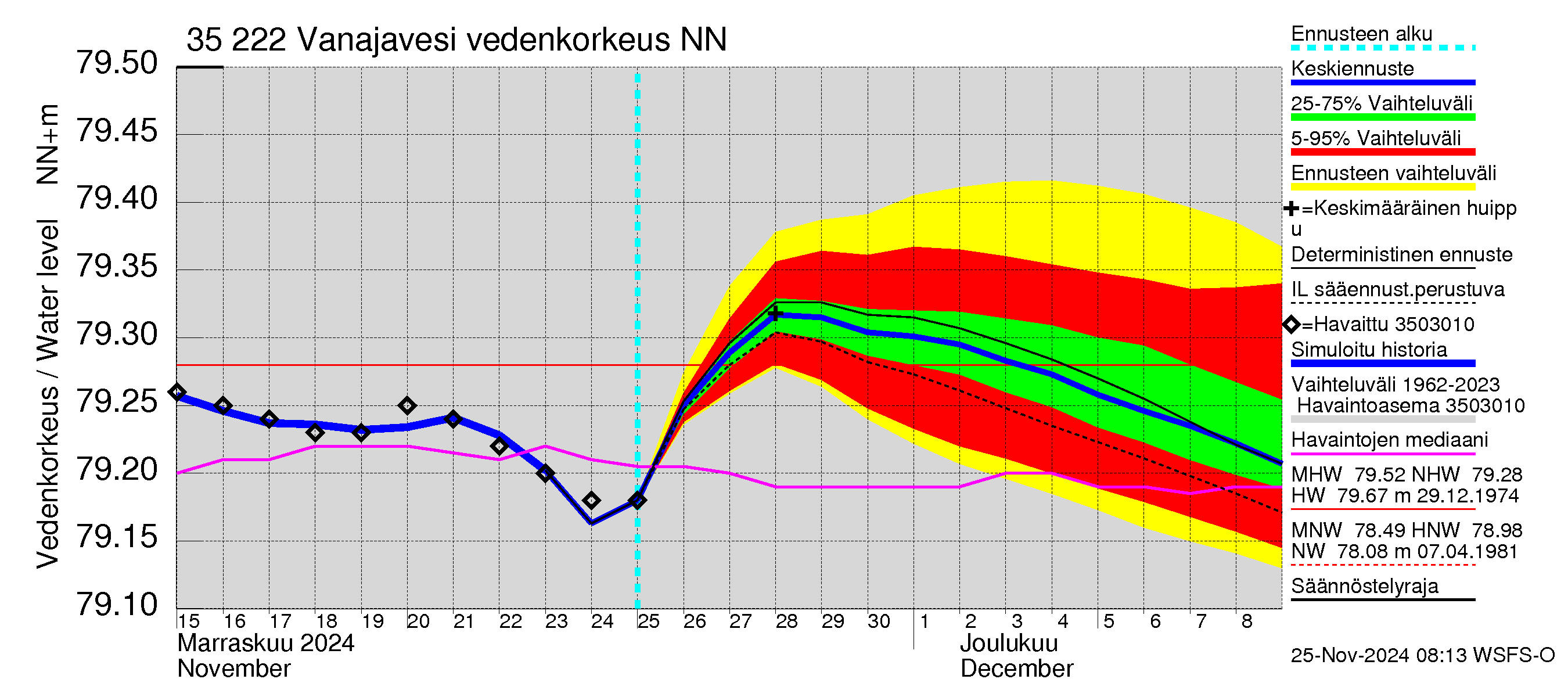 Kokemäenjoen vesistöalue - Vanaja / Toijala: Vedenkorkeus - jakaumaennuste