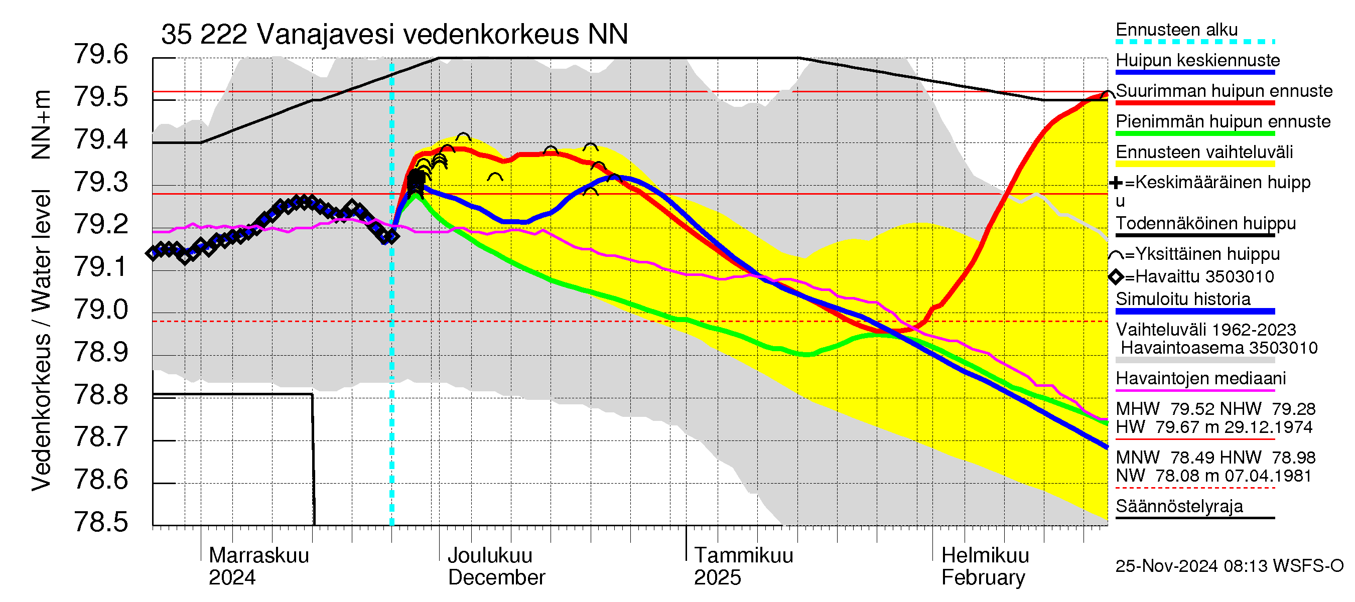 Kokemäenjoen vesistöalue - Vanaja / Toijala: Vedenkorkeus - huippujen keski- ja ääriennusteet