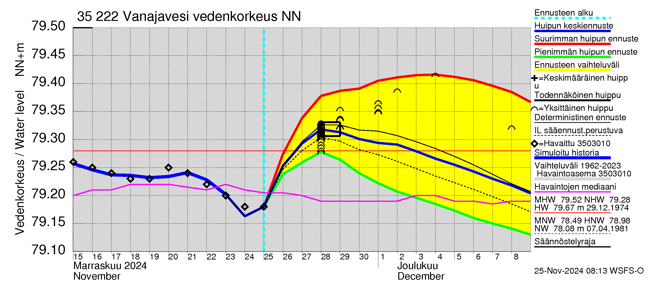 Kokemäenjoen vesistöalue - Vanaja / Toijala: Vedenkorkeus - huippujen keski- ja ääriennusteet