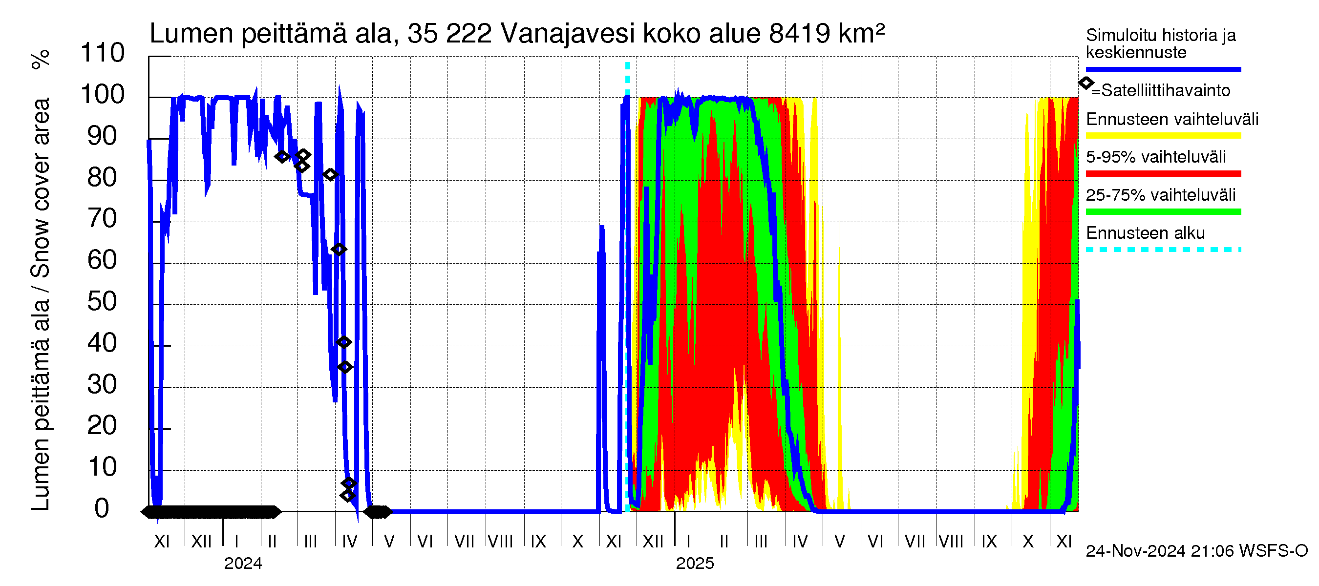 Kokemäenjoen vesistöalue - Vanaja / Toijala: Lumen peittämä ala