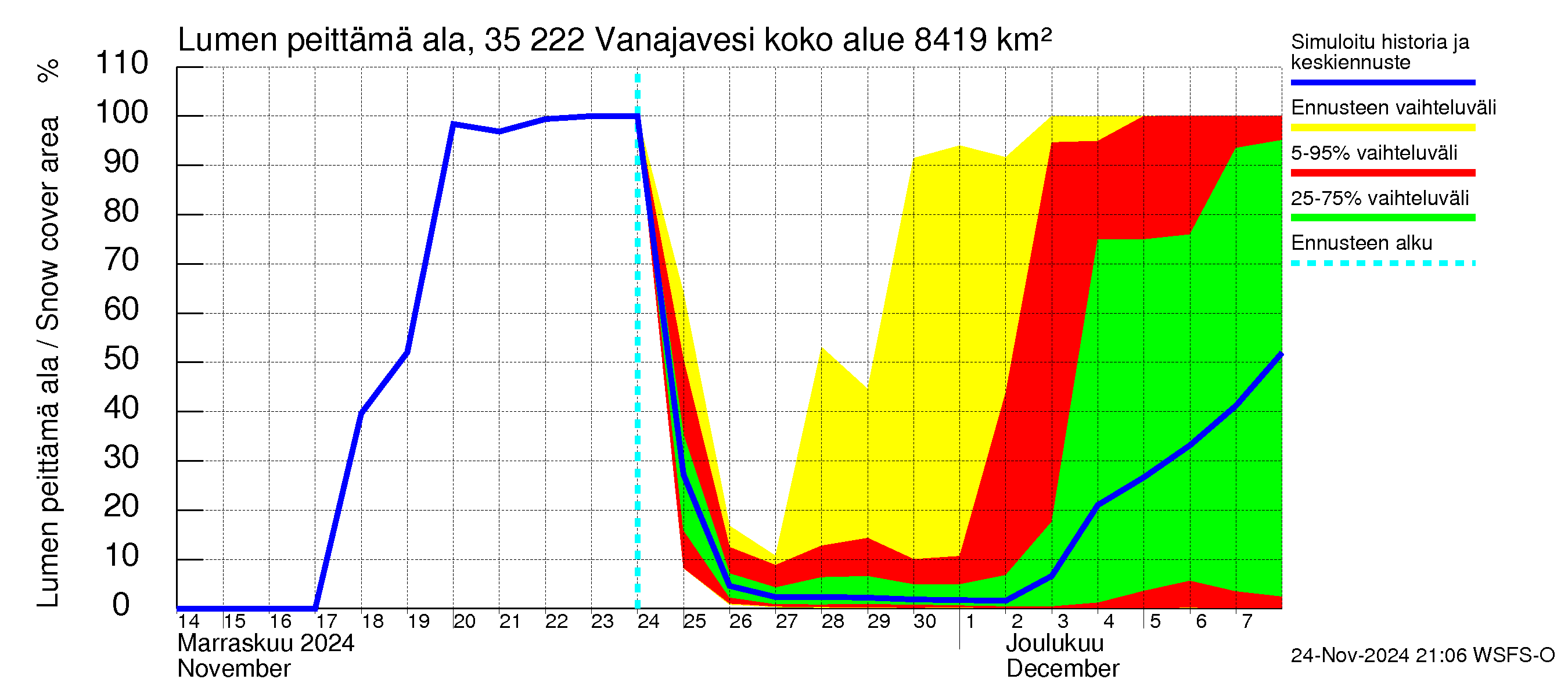 Kokemäenjoen vesistöalue - Vanaja / Toijala: Lumen peittämä ala