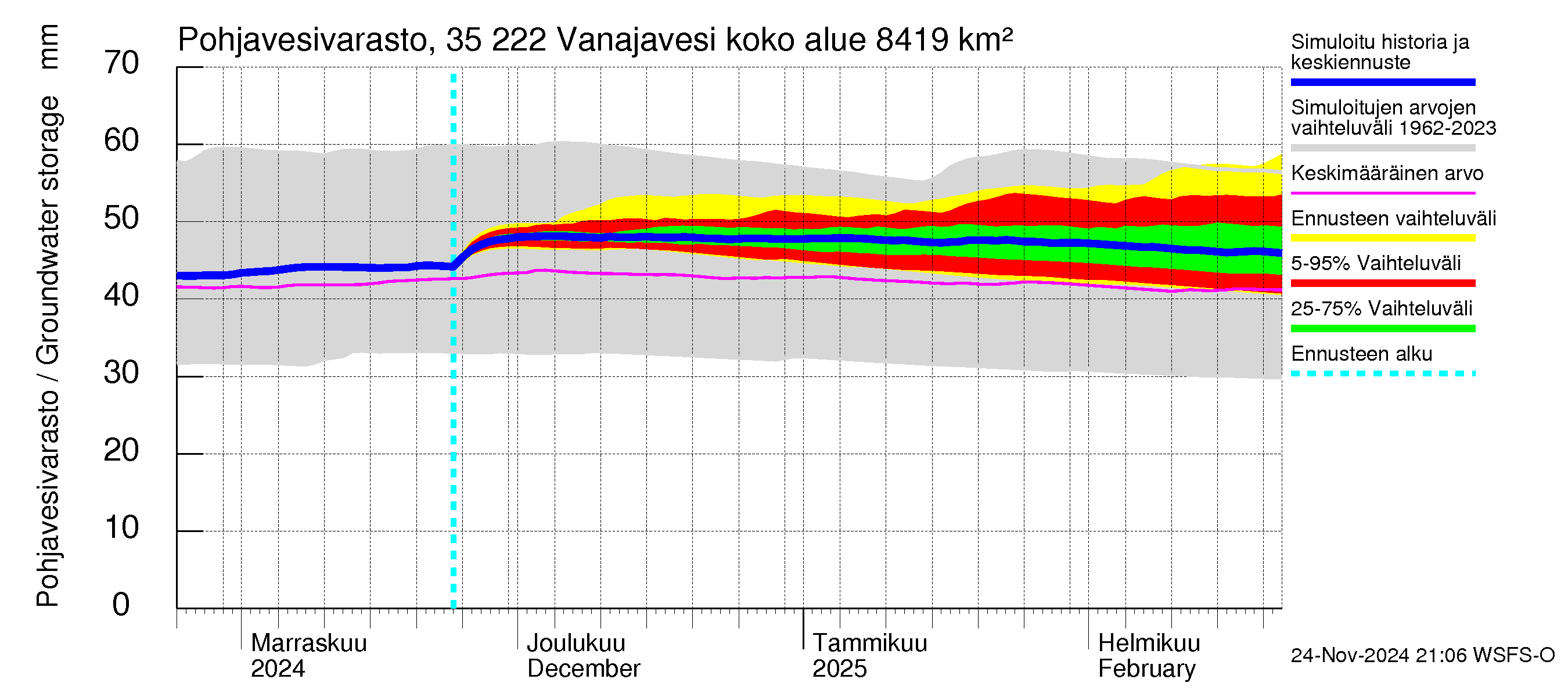 Kokemäenjoen vesistöalue - Vanaja / Toijala: Pohjavesivarasto