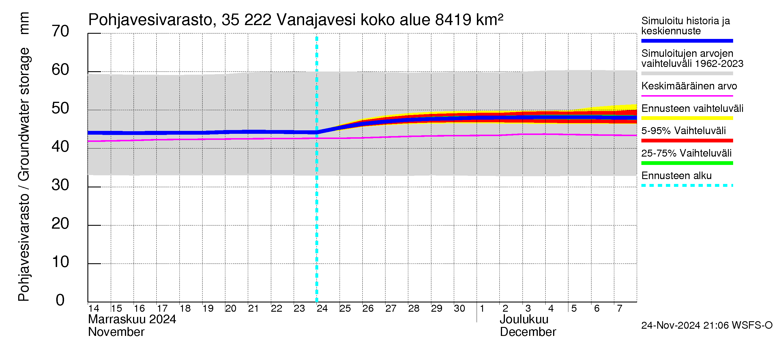 Kokemäenjoen vesistöalue - Vanaja / Toijala: Pohjavesivarasto