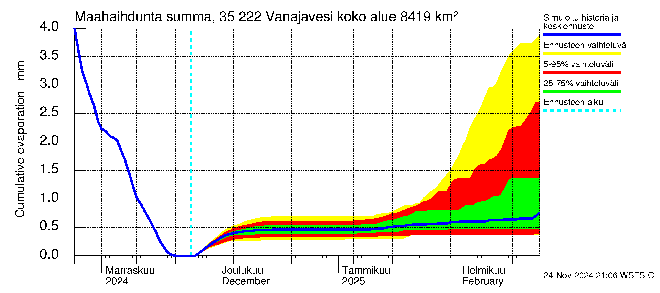 Kokemäenjoen vesistöalue - Vanaja / Toijala: Haihdunta maa-alueelta - summa