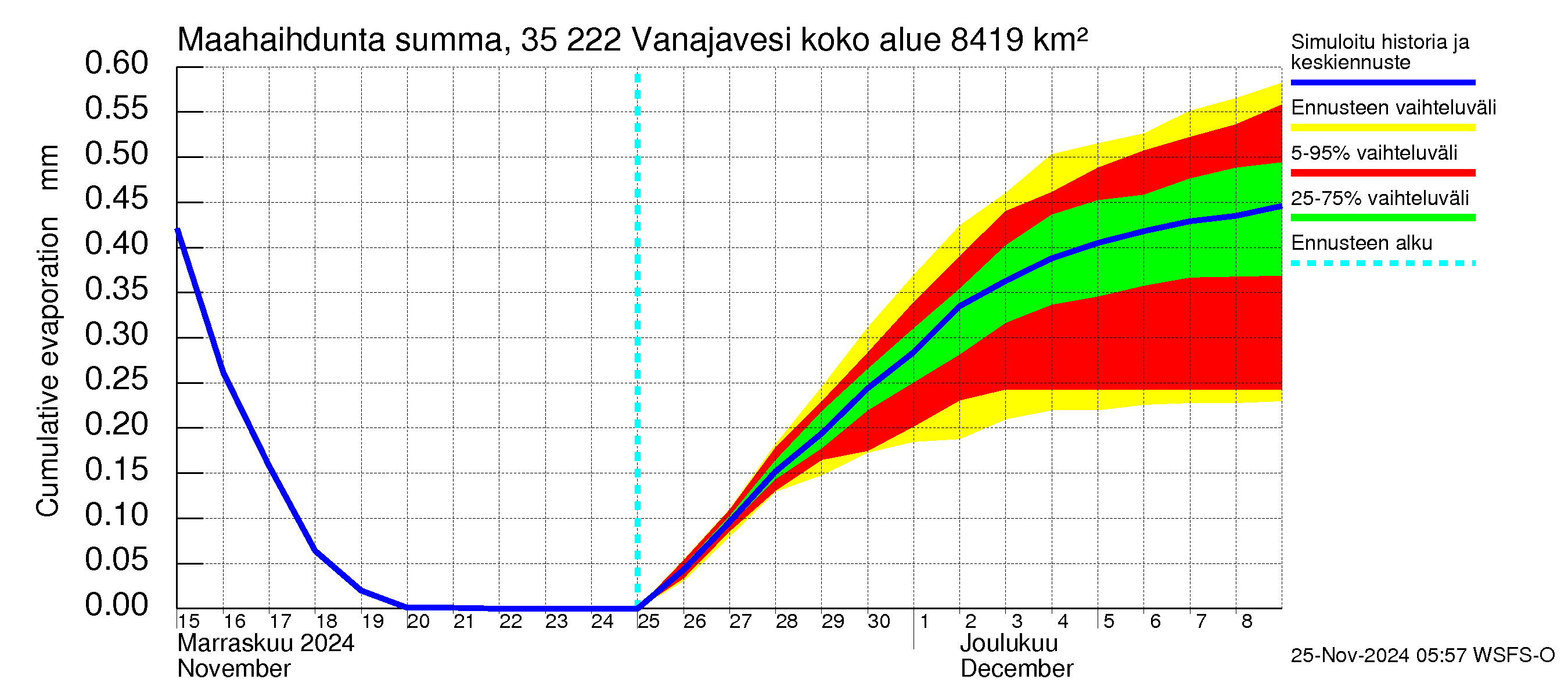 Kokemäenjoen vesistöalue - Vanaja / Toijala: Haihdunta maa-alueelta - summa