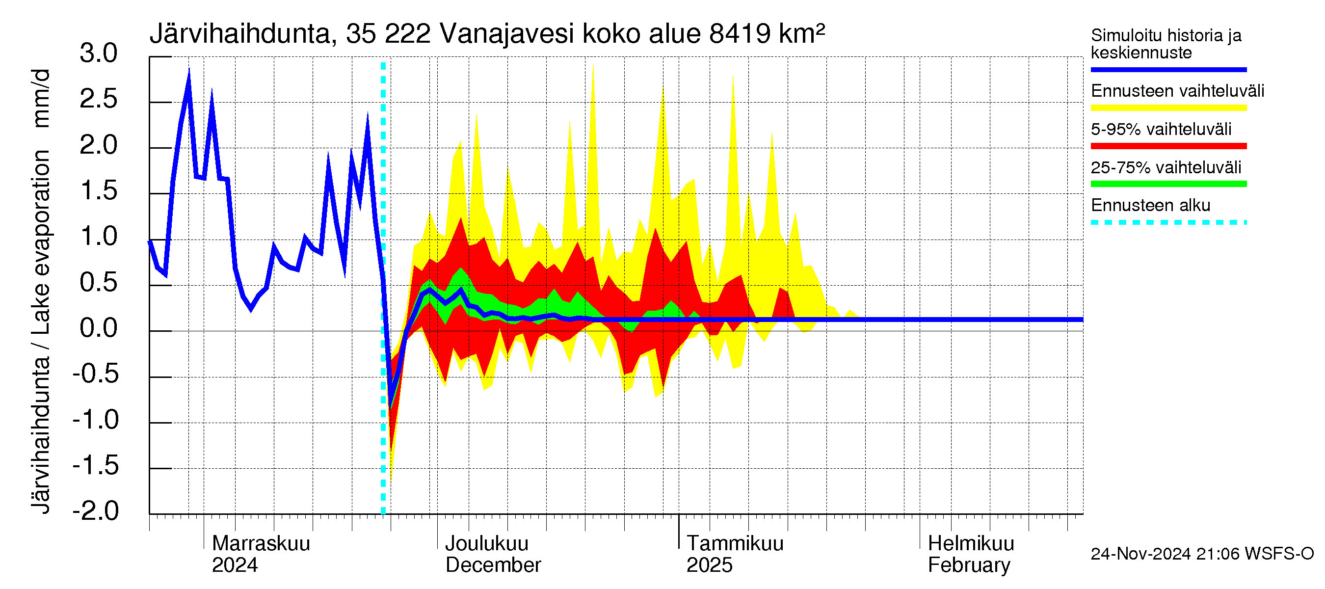 Kokemäenjoen vesistöalue - Vanaja / Toijala: Järvihaihdunta