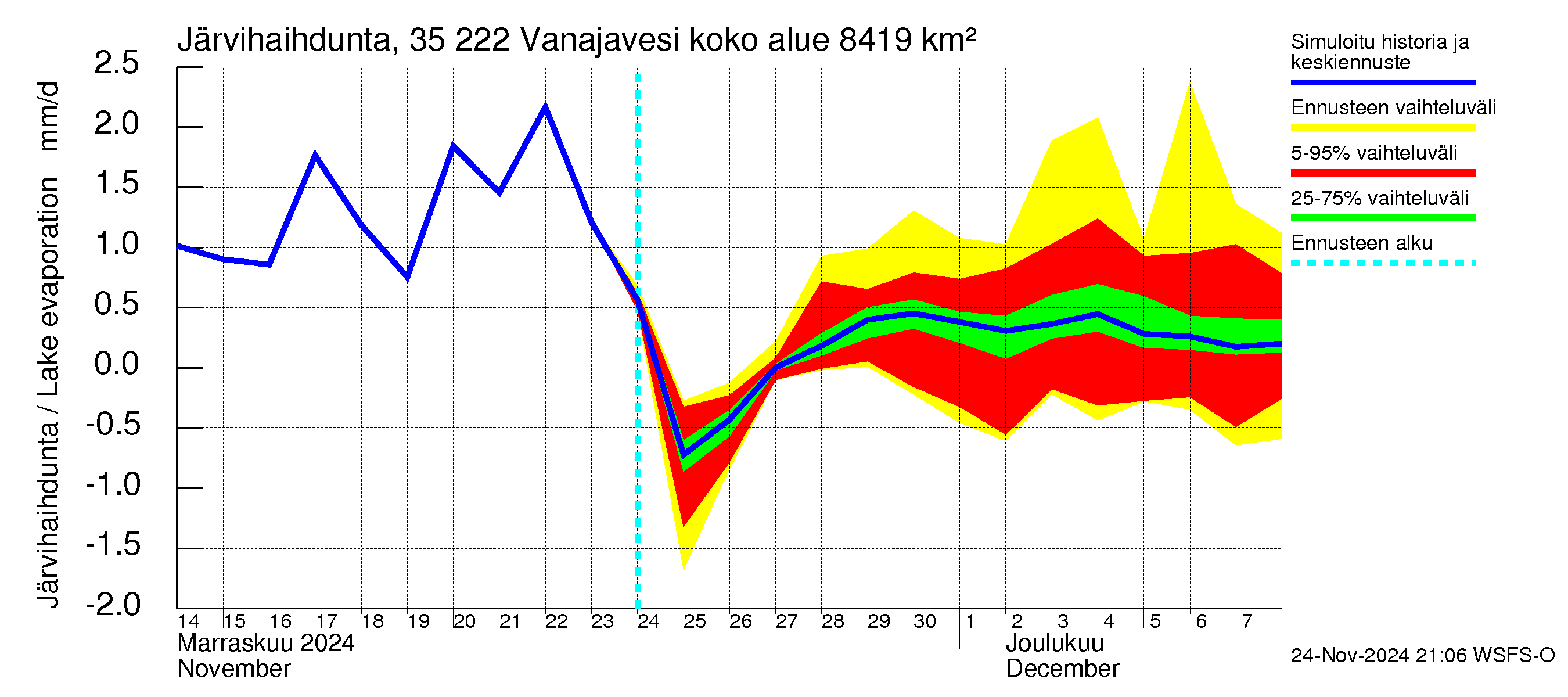 Kokemäenjoen vesistöalue - Vanaja / Toijala: Järvihaihdunta