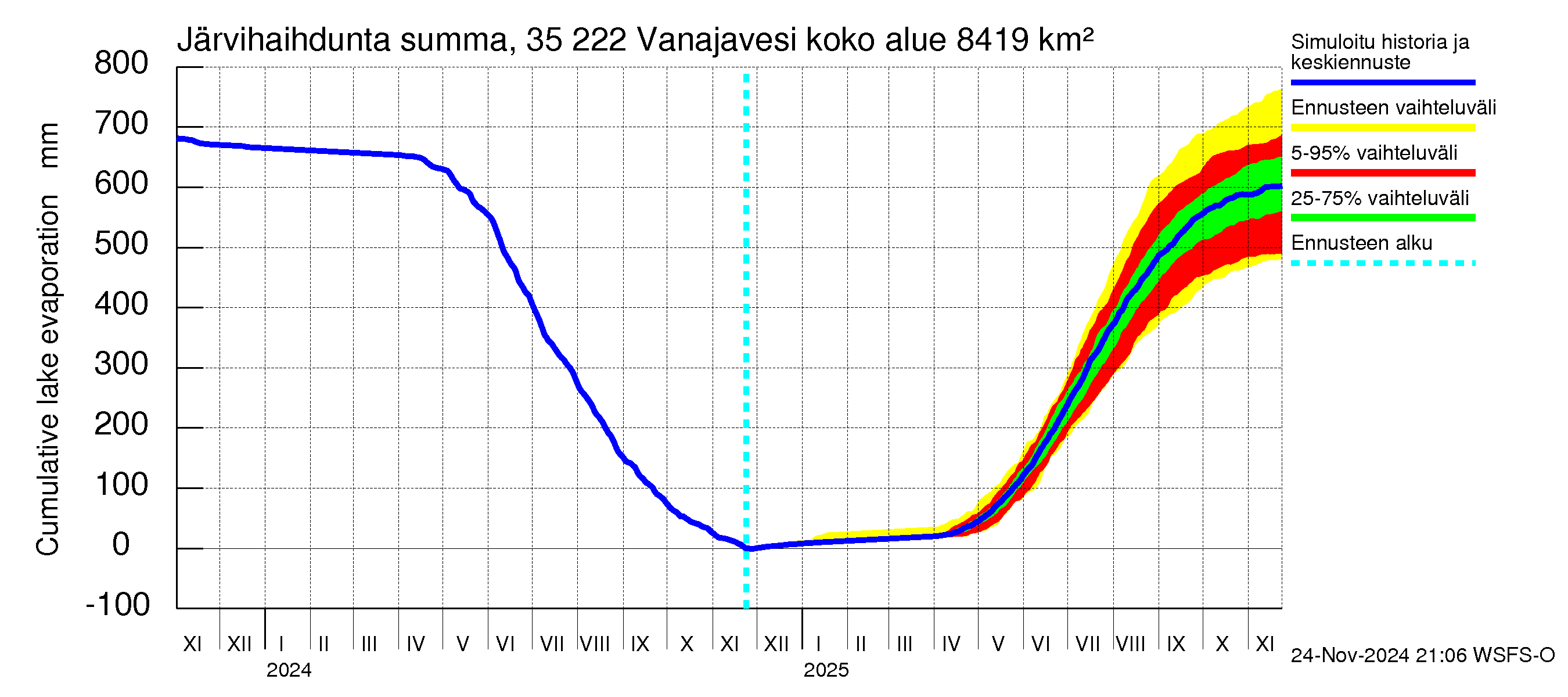 Kokemäenjoen vesistöalue - Vanaja / Toijala: Järvihaihdunta - summa