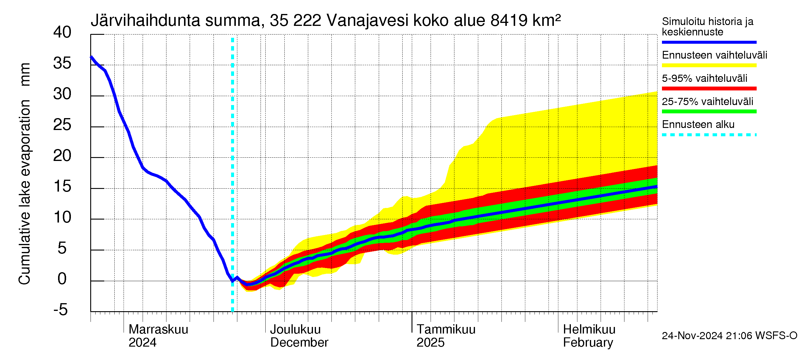 Kokemäenjoen vesistöalue - Vanaja / Toijala: Järvihaihdunta - summa