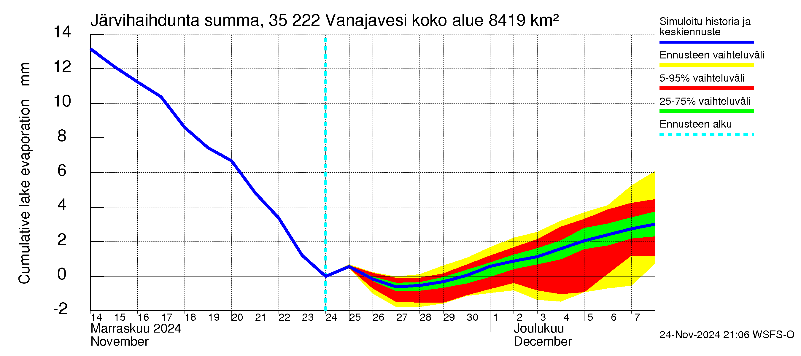 Kokemäenjoen vesistöalue - Vanaja / Toijala: Järvihaihdunta - summa