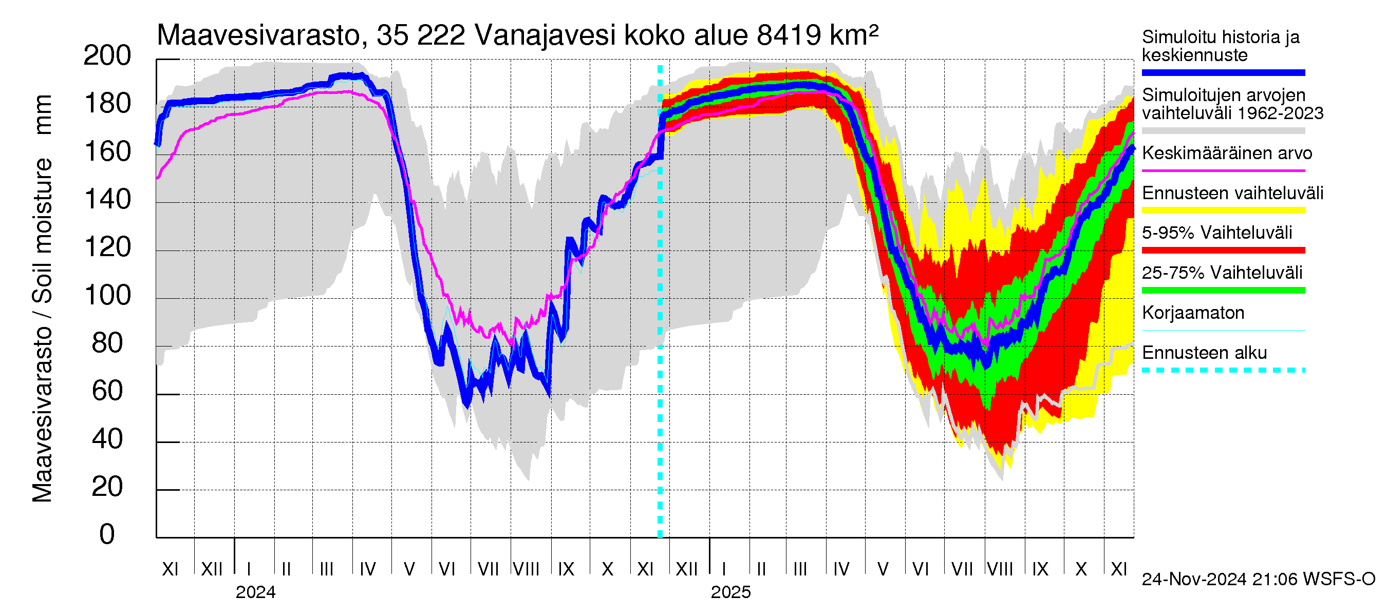 Kokemäenjoen vesistöalue - Vanaja / Toijala: Maavesivarasto