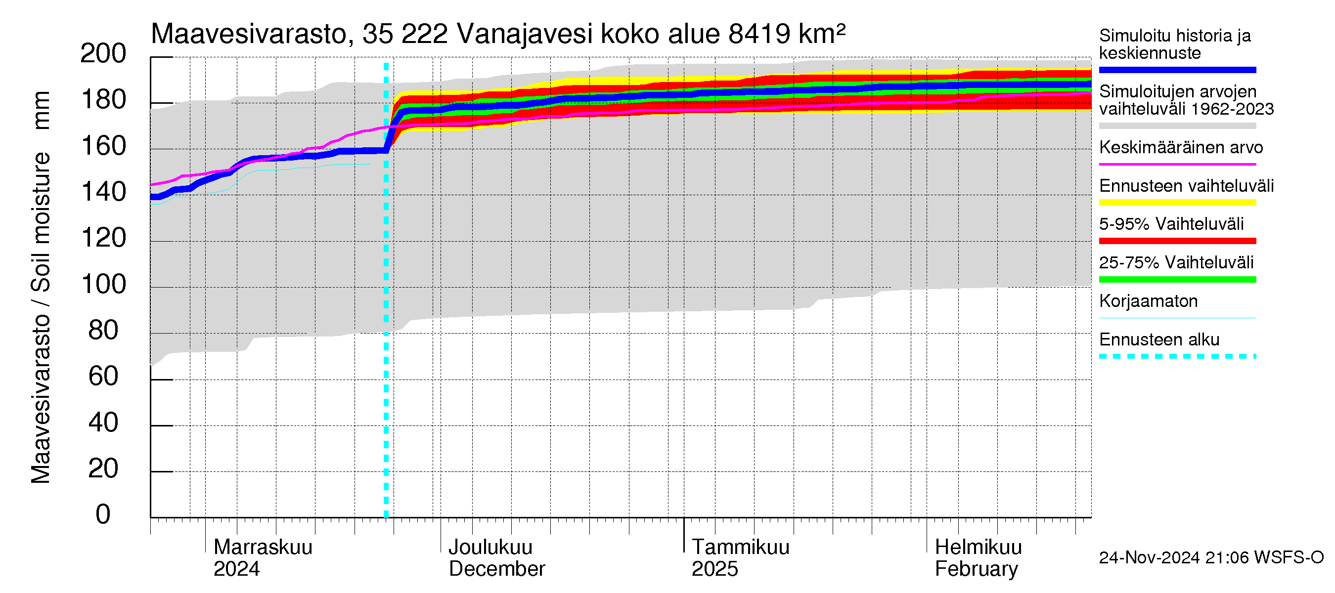 Kokemäenjoen vesistöalue - Vanaja / Toijala: Maavesivarasto