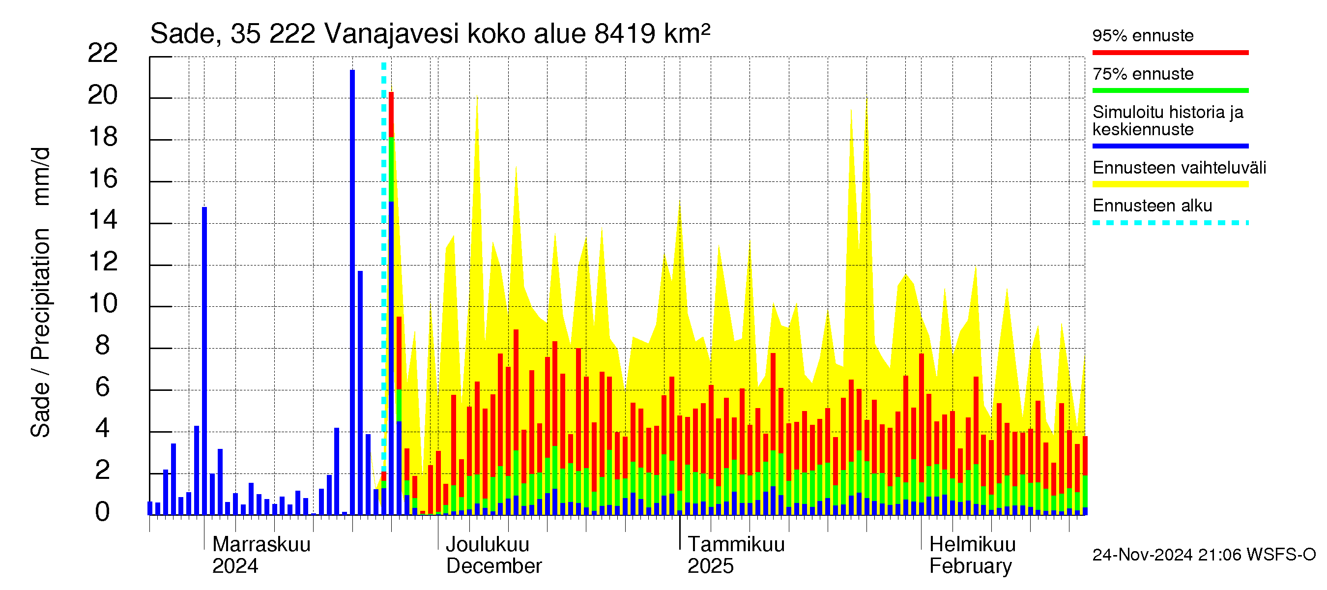 Kokemäenjoen vesistöalue - Vanaja / Toijala: Sade