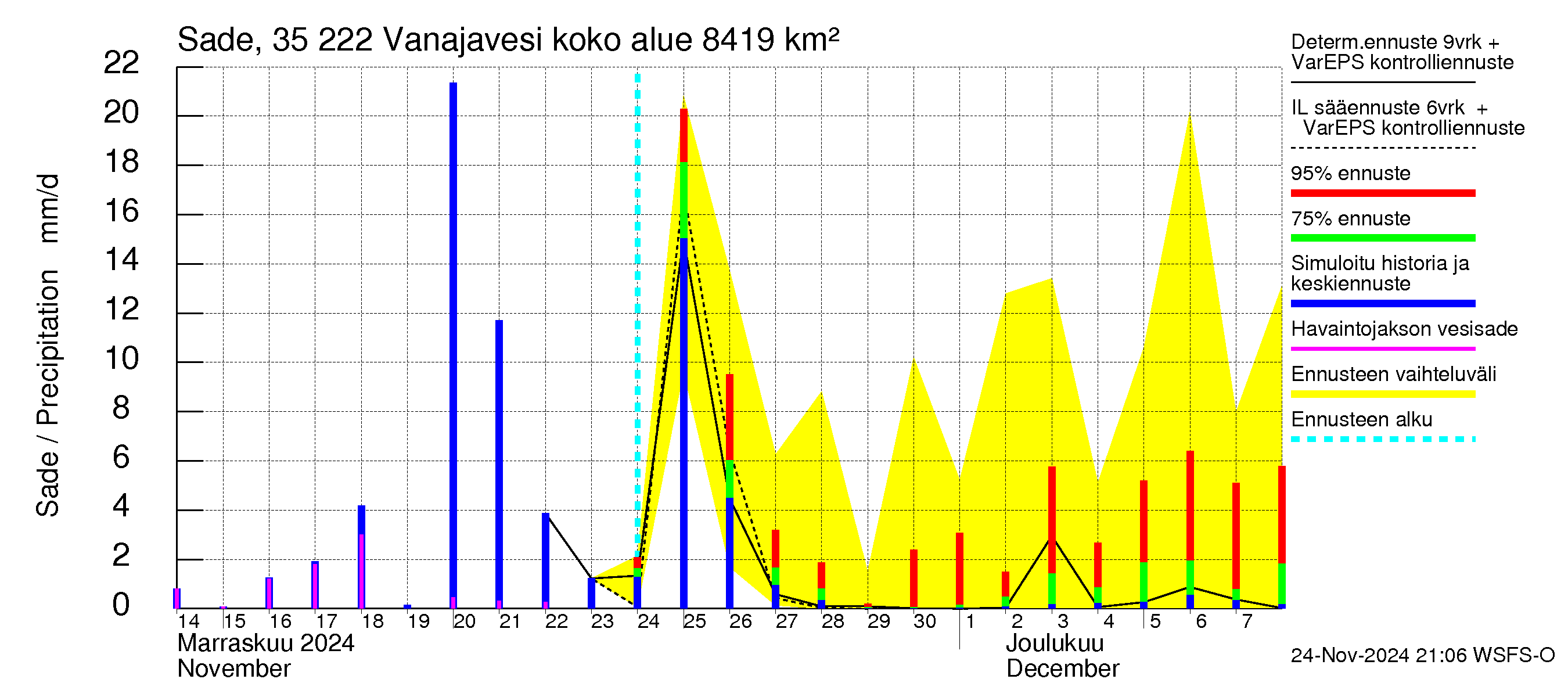 Kokemäenjoen vesistöalue - Vanaja / Toijala: Sade