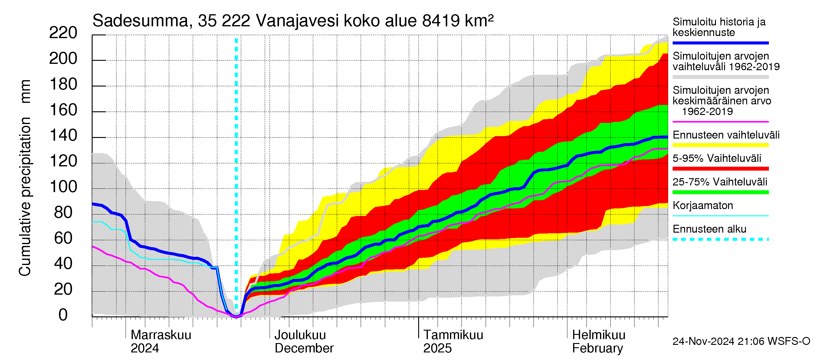 Kokemäenjoen vesistöalue - Vanaja / Toijala: Sade - summa