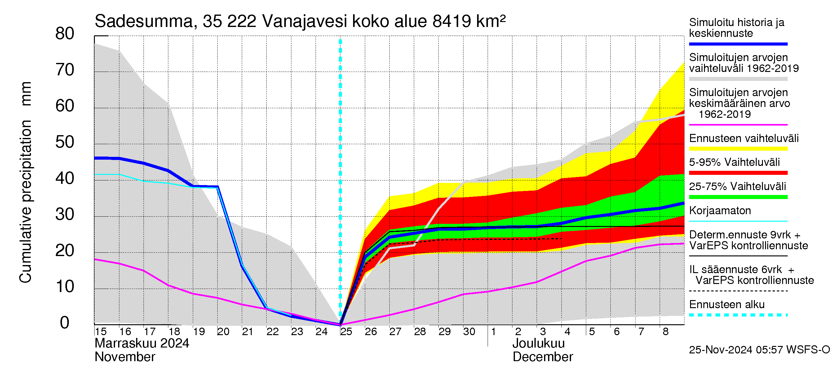 Kokemäenjoen vesistöalue - Vanaja / Toijala: Sade - summa