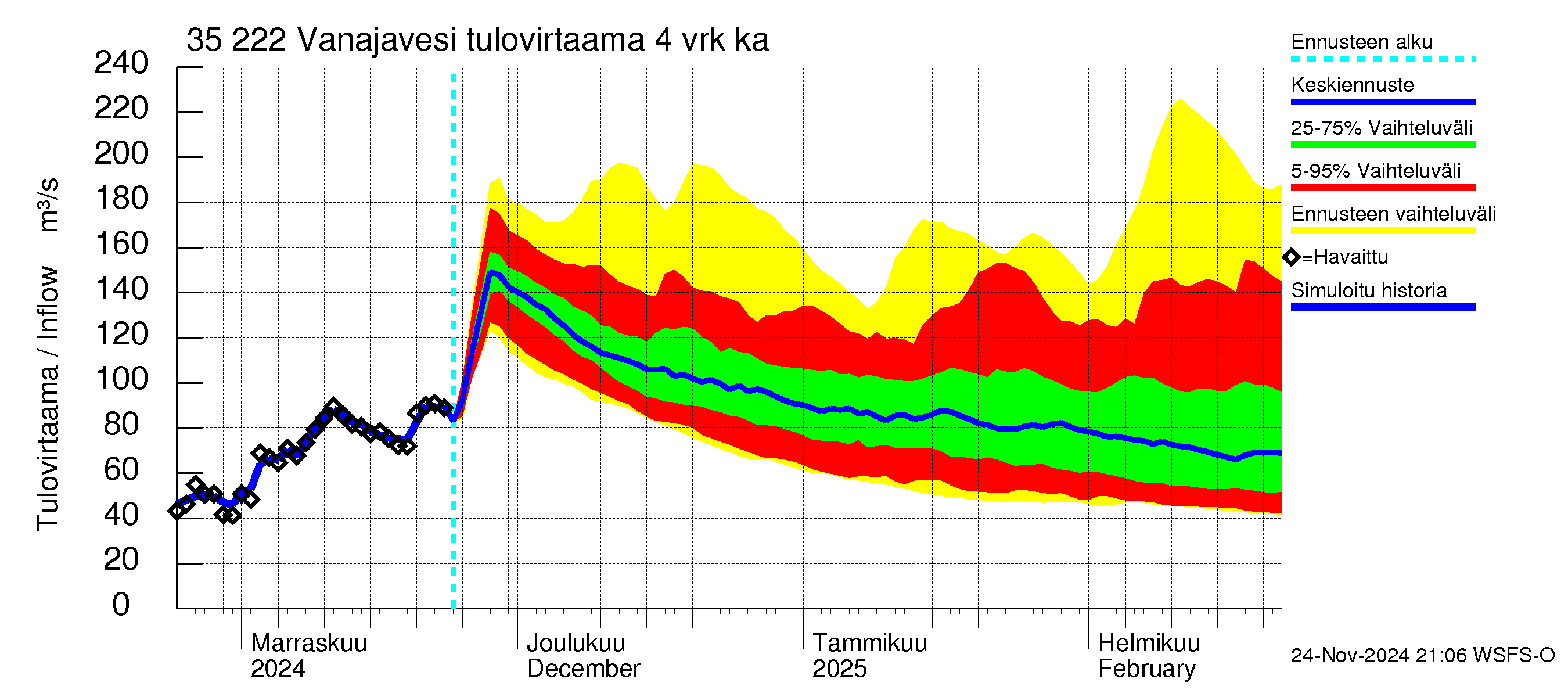 Kokemäenjoen vesistöalue - Vanaja / Toijala: Tulovirtaama (usean vuorokauden liukuva keskiarvo) - jakaumaennuste